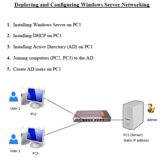 Deploving and Configuring Windows Server Networking
1. Installing Windows Server on PC1
2. Installing DHCP on PC1
3. Installing Active Directory (AD) on PC1
4. Joining computers (PC2, PC3) to the AD
5. Create AD users on PC1
User 1
PC2
Admin
PC1 (Server)
Static IP address
User 2
PC3
