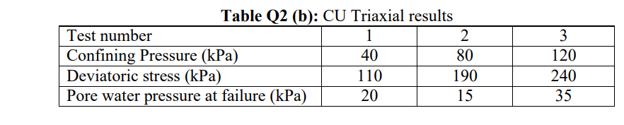 Table Q2 (b): CU Triaxial results
Test number
1
3
Confining Pressure (kPa)
Deviatoric stress (kPa)
Pore water pressure at failure (kPa)
40
80
120
110
190
240
20
15
35
