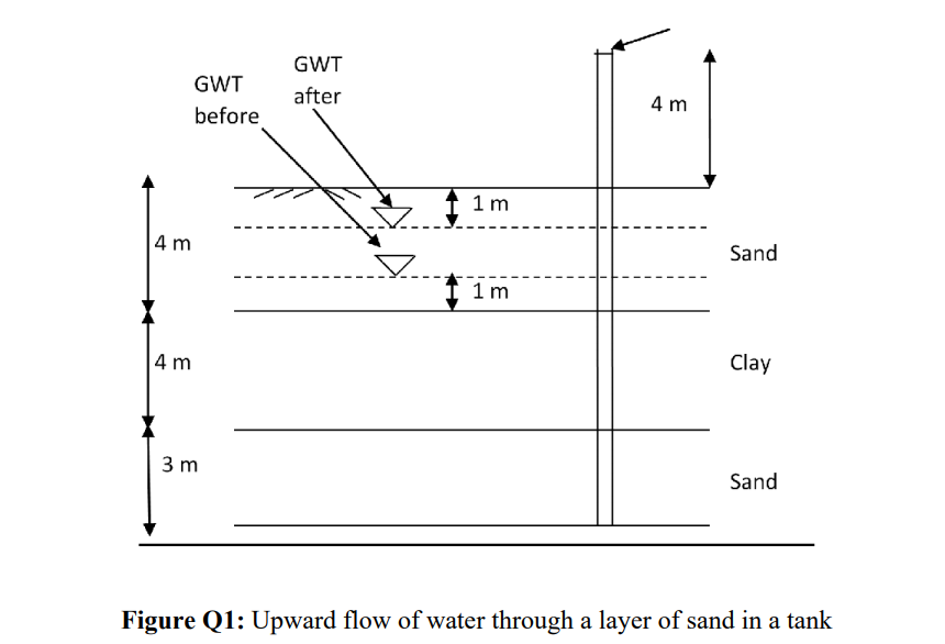 GWT
GWT
after
4 m
before
1 m
|4 m
Sand
1 m
4 m
Clay
3 m
Sand
Figure Q1: Upward flow of water through a layer of sand in a tank
