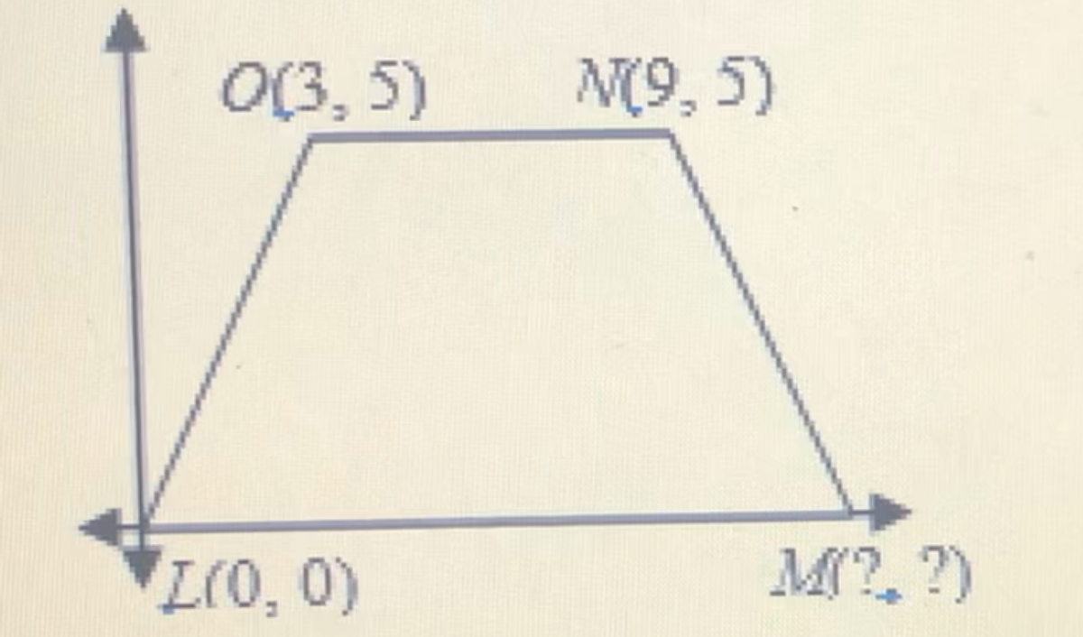 O(3, 5)
N(9, 5)
(0, 0)
M?, ?)
