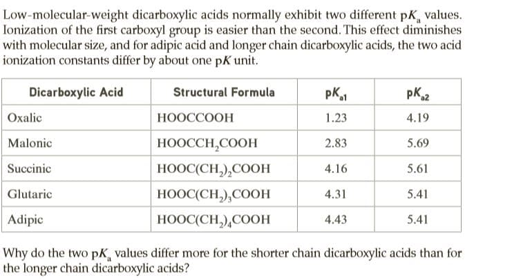 Low-molecular-weight dicarboxylic acids normally exhibit two different pK, values.
Ionization of the first carboxyl group is easier than the second. This effect diminishes
with molecular size, and for adipic acid and longer chain dicarboxylic acids, the two acid
ionization constants differ by about one pK unit.
Dicarboxylic Acid
Structural Formula
pK,2
a1
Охalic
НООССООН
1.23
4.19
Malonic
НООСCH,COOH
2.83
5.69
Succinic
HOOC(CH,),COOH
4.16
5.61
Glutaric
HOOC(CH,),COOH
4.31
5.41
Adipic
HOOC(CH,),COOH
4.43
5.41
Why do the two pK, values differ more for the shorter chain dicarboxylic acids than for
the longer chain dicarboxylic acids?
