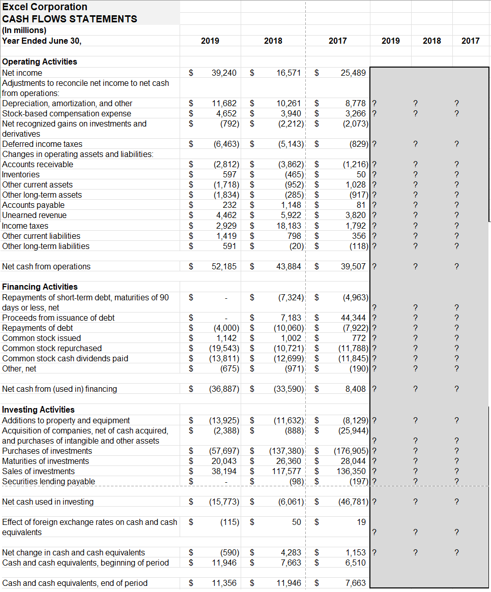 Excel Corporation
CASH FLOWS STATEMENTS
(In millions)
Year Ended June 30,
2019
2018
2017
2019
2018
2017
Operating Activities
Net income
$
39,240 $
16,571 $
25,489
Adjustments to reconcile net income to net cash
from operations:
Depreciation, amortization, and other
$
11,682 $
10,261 $
8,778 ?
?
?
Stock-based compensation expense
$
4,652 $
3,940 $
3,266 ?
?
?
Net recognized gains on investments and
$
(792) $
(2,212) $
(2,073)
derivatives
Deferred income taxes
$
(6,463) $
(5,143) $
(829)?
?
?
Changes in operating assets and liabilities:
Accounts receivable
$
(2,812) $
(3,862)
$
(1,216)?
?
?
Inventories
$
597 $
(465) $
50 ?
?
?
Other current assets
$
(1,718) $
(952) $
1,028 ?
?
?
Other long-term assets
$
(1,834) $
(285) $
(917)?
?
?
Accounts payable
Unearned revenue
Income taxes
Other current liabilities
Other long-term liabilities
$
232 $
1,148 $
81 ?
?
?
$
4,462
$
5,922 $
3,820 ?
?
?
$
2,929
$
18,183 $
1,792 ?
?
?
$
1,419
$
798 $
356 ?
?
?
$
591
$
(20) $
(118)?
?
?
$
52,185
$
43,884 $
39,507 ?
?
?
Net cash from operations
Financing Activities
Repayments of short-term debt, maturities of 90
$
$
(7,324) $
(4,963)
days or less, net
?
?
?
Proceeds from issuance of debt
$
$
7,183 $
44,344 ?
?
?
Repayments of debt
$
(4,000) $
(10,060) $
(7,922)?
?
?
Common stock issued
$
1,142 $
1,002 $
772?
?
?
Common stock repurchased
$
(19,543) $
(10,721) $
(11,788)?
?
?
Common stock cash dividends paid
$
(13,811) $
(12,699)
$
(11,845)?
?
?
Other, net
$
(675) $
(971)
$
(190)?
?
?
Net cash from (used in) financing
$
(36,887) $
(33,590) $
8,408 ?
?
?
Investing Activities
Additions to property and equipment
$
(13,925) $
(11,632)
Acquisition of companies, net of cash acquired,
$
(2,388) $
$
(888) $
(8,129)?
?
?
(25,944)
and purchases of intangible and other assets
?
?
?
Purchases of investments
$
(57,697) $
(137,380) $
(176,905)?
?
?
Maturities of investments
$
20,043 $
26,360 $
28,044 ?
?
?
Sales of investments
$
38,194 $
117,577
$
136,350 |?
?
?
Securities lending payable
$
$
(98)
$
(197)?
?
?
Net cash used in investing
$
(15,773) $
(6,061) $
(46,781)?
?
?
Effect of foreign exchange rates on cash and cash
equivalents
$
(115) $
50 $
19
?
?
Net change in cash and cash equivalents
$
(590) $
4,283 $
Cash and cash equivalents, beginning of period
$
11,946
$
7,663 $
1,153 ?
6,510
?
?
Cash and cash equivalents, end of period
$
11,356
$
11,946
$
7,663