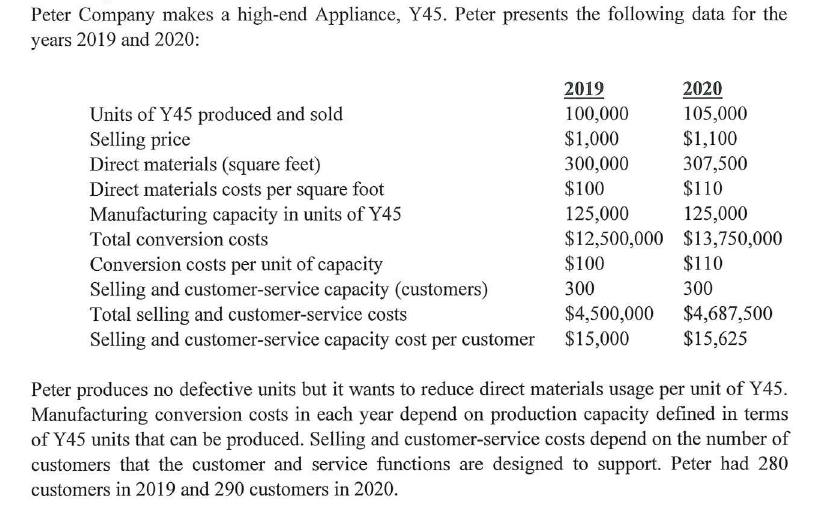 Peter Company makes a high-end Appliance, Y45. Peter presents the following data for the
years 2019 and 2020:
Units of Y45 produced and sold
Selling price
Direct materials (square feet)
Direct materials costs per square foot
Manufacturing capacity in units of Y45
Total conversion costs
2019
100,000
$1,000
300,000
$100
125,000
2020
105,000
$1,100
307,500
$110
125,000
$12,500,000 $13,750,000
$110
Conversion costs per unit of capacity
Selling and customer-service capacity (customers)
Total selling and customer-service costs
Selling and customer-service capacity cost per customer
$100
300
300
$4,500,000
$15,000
$4,687,500
$15,625
Peter produces no defective units but it wants to reduce direct materials usage per unit of Y45.
Manufacturing conversion costs in each year depend on production capacity defined in terms
of Y45 units that can be produced. Selling and customer-service costs depend on the number of
customers that the customer and service functions are designed to support. Peter had 280
customers in 2019 and 290 customers in 2020.
