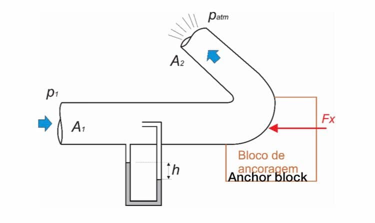 Patm
A2
p1
Fx
A1
Bloco de
ancoragem
Anchor block
