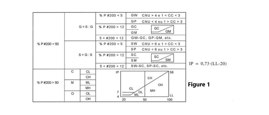 CNU > 4 e 1< cC < 3
CNU < 4 ou 1> CC > 3
% P #200 < 5
GW
GP
G>S:G
% P #200 > 12
GC
GC
GM
GM
5 < #200 < 12
GW-GC, GP-GM, etc.
sw CNU > 6 e 1 < cC < 3
CNU < 6 ou 1> cc > 3
% P#200 < 50
% P #200 < 5
SP
% P #200 > 12
SC
S>G:S
SC
SM
SM
IP = 0,73-(LL-20)
5< #200 < 12
sw-sc, SP-Sc, etc.
CL
58
CH
CH
% P#200 > 50
M.
ML
Figure 1
OH
MH
CL
MH
OL
OL
ML
LL
100
OH
20
50
