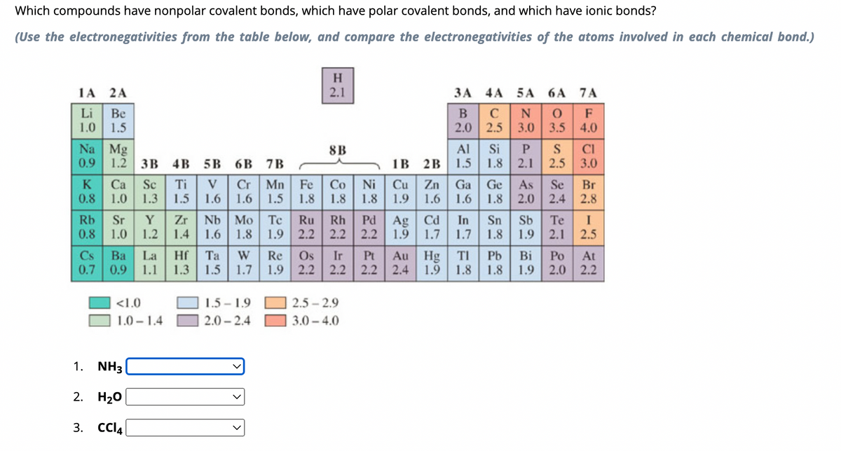 ### Understanding Chemical Bonding

Which compounds have nonpolar covalent bonds, which have polar covalent bonds, and which have ionic bonds?

**(Use the electronegativities from the table below, and compare the electronegativities of the atoms involved in each chemical bond.)**

---

**Electronegativity Table (Part of Periodic Table)**

```
   1A   2A     3B   4B   5B   6B   7B   8B             1B      2B
   H     2.1   ...  ...  ...  ...  ...  ...             ...    ...
  Li 1.0 Be 1.5                                               
  Na 0.9 Mg 1.2
  K  0.8 Ca 1.0
  Rb 0.8 Sr 1.0
  Cs 0.7 Ba 0.9
            La 1.1 Hf 1.3 Ta 1.5 W 1.7 Re 1.9 Os 2.2 Ir 2.2
                                                      Au 2.4 Hg 1.9
      
   3A                                   4A  5A      6A        7A   He
   B  2.0                               C  2.5     N  3.0     O 3.5 F   4.0
  Al 1.5                               Si 1.8    P  2.1    S  2.5 Cl 3.0
   ...                                   ...         ...        ...        ...

 ... ... ...

```

*Color Key:*
- **Green:** Electronegativity < 1.0
- **Light Green:** Electronegativity 1.0 - 1.4
- **Yellow:** Electronegativity 1.5 - 1.9
- **Orange:** Electronegativity 2.0 - 2.4
- **Light Red:** Electronegativity 2.5 - 2.9
- **Dark Red:** Electronegativity 3.0 - 4.0

---

**Compounds:**
1. **NH₃**
2. **H₂O**
3. **CCl₄**

---

**Electrone