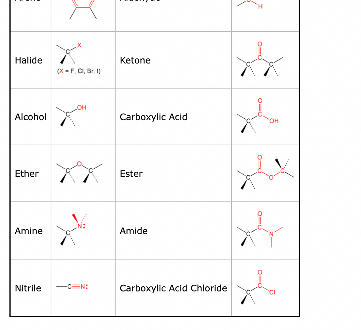 Title: Introduction to Functional Groups in Organic Chemistry

Welcome to this educational guide on functional groups in organic chemistry. Functional groups are specific groups of atoms within molecules that are responsible for the characteristic chemical reactions of those molecules. Understanding functional groups is crucial for studying organic chemistry. Below is a summary of common functional groups with their molecular structure representations.

| Functional Group | Structure                             | Functional Group Pair                         | Structure                              |
|------------------|---------------------------------------|---------------------------------------------|----------------------------------------|
| Alkane           | ![Alkane Structure](image:1)          | Aldehyde                                    | ![Aldehyde Structure](image:2)         |
| Halide (X = F, Cl, Br, I) | ![Halide Structure](image:3)  | Ketone                                      | ![Ketone Structure](image:4)           |
| Alcohol          | ![Alcohol Structure](image:5)         | Carboxylic Acid                             | ![Carboxylic Acid Structure](image:6)  |
| Ether            | ![Ether Structure](image:7)           | Ester                                       | ![Ester Structure](image:8)            |
| Amine            | ![Amine Structure](image:9)           | Amide                                       | ![Amide Structure](image:10)           |
| Nitrile          | ![Nitrile Structure](image:11)        | Carboxylic Acid Chloride                    | ![Carboxylic Acid Chloride Structure](image:12)|

Descriptions:
1. **Alkane**: Alkanes are hydrocarbon compounds consisting of only single bonds between carbon atoms.
2. **Halide**: Halides are organic compounds where a halogen atom (F, Cl, Br, I) is bonded to a carbon atom.
3. **Alcohol**: Alcohols contain a hydroxyl group (-OH) bonded to a carbon atom.
4. **Ether**: Ethers are compounds with an oxygen atom connected to two alkyl or aryl groups.
5. **Amine**: Amines consist of an ammonia derivative where one or more hydrogen atoms are replaced by alkyl or aryl groups.
6. **Nitrile**: Nitriles contain a cyano group (C≡N) bonded to a carbon atom.
7. **Aldehyde**: Aldehydes have a