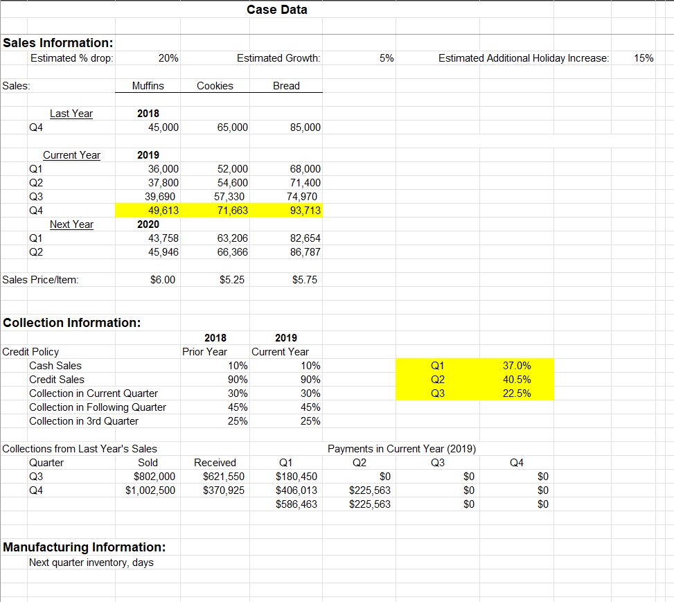 Sales Information:
Estimated % drop:
Sales:
Q4
Q1
Q2
Q3
Q4
Q1
Q2
Last Year
Current Year
Next Year
Sales Price/Item:
Credit Policy
20%
Muffins
2018
Collection Information:
Quarter
Q3
Q4
45,000
2019
36,000
37,800
39,690
49,613
2020
43,758
45,946
$6.00
Cash Sales
Credit Sales
Collection in Current Quarter
Collection in Following Quarter
Collection in 3rd Quarter
Collections from Last Year's Sales
Sold
$802,000
$1,002,500
Manufacturing Information:
Next quarter inventory, days
Cookies
65,000
Estimated Growth:
52,000
54,600
57,330
71,663
Case Data
63,206
66,366
$5.25
2018
Prior Year
Received
10%
90%
30%
45%
25%
$621,550
$370,925
Bread
85,000
68,000
71,400
74,970
93,713
82,654
86,787
$5.75
2019
Current Year
10%
90%
30%
45%
25%
Q1
$180,450
$406,013
$586,463
5%
Estimated Additional Holiday Increase:
$0
$225,563
$225,563
Q1
Q2
Q3
Payments in Current Year (2019)
Q2
Q3
$0
$0
$0
37.0%
40.5%
22.5%
Q4
$0
$0
$0
15%