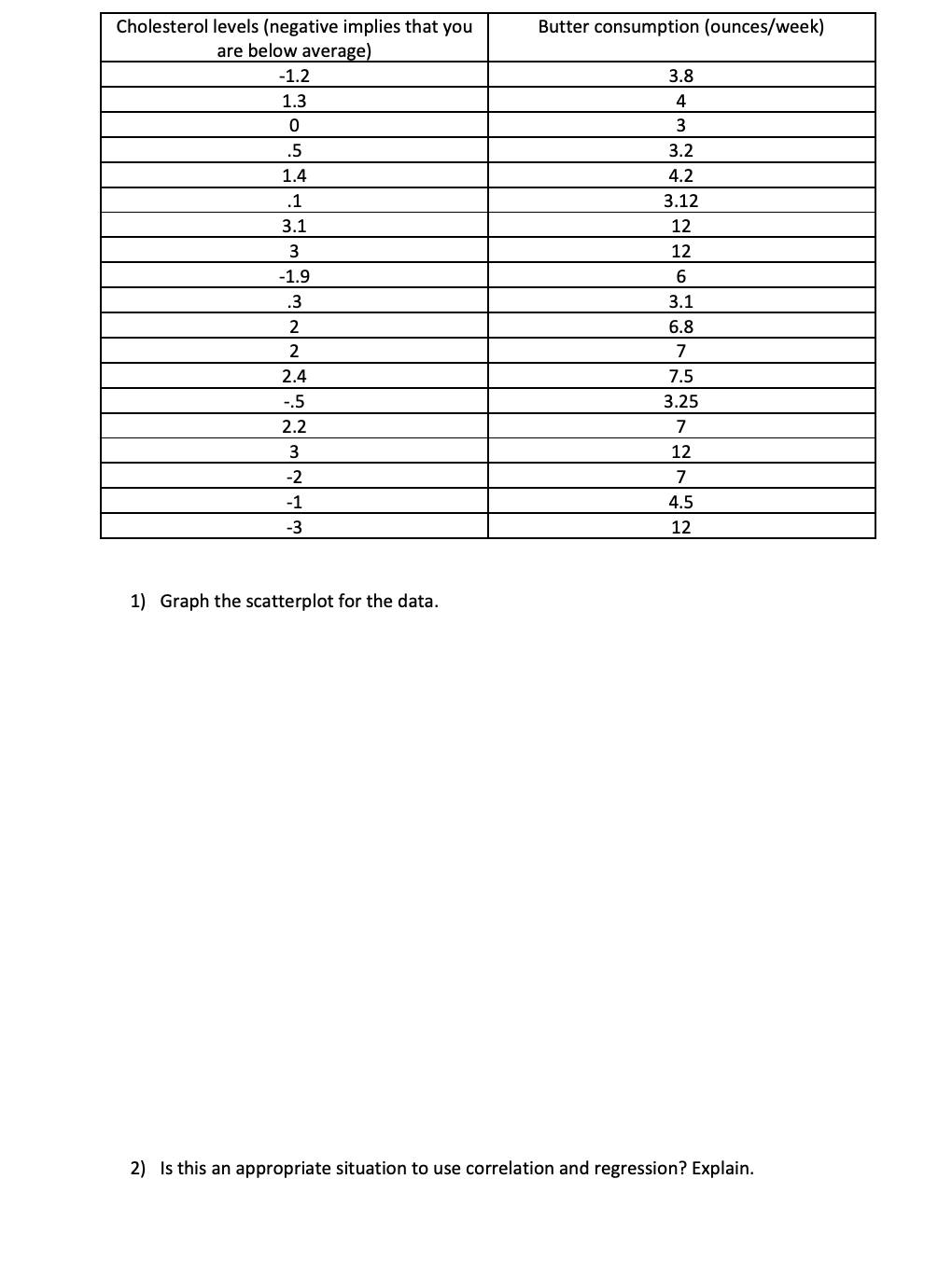 Cholesterol levels (negative implies that you
are below average)
Butter consumption (ounces/week)
-1.2
3.8
1.3
4
3
.5
3.2
1.4
4.2
.1
3.12
3.1
12
12
-1.9
6
.3
3.1
2
6.8
2
7
2.4
7.5
-.5
3.25
2.2
7
3
12
-2
7
-1
4.5
-3
12
1) Graph the scatterplot for the data.
2) Is this an appropriate situation to use correlation and regression? Explain.
