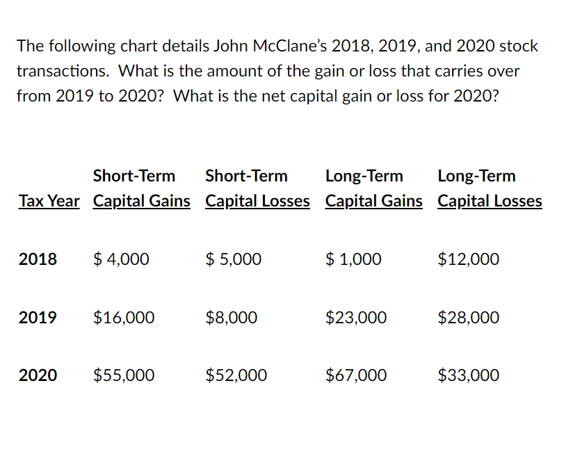 The following chart details John McClane's 2018, 2019, and 2020 stock
transactions. What is the amount of the gain or loss that carries over
from 2019 to 2020? What is the net capital gain or loss for 2020?
Short-Term
Tax Year Capital Gains
2018
2019
2020
$ 4,000
$16,000
$55,000
Short-Term
Capital Losses
$ 5,000
$8,000
$52,000
Long-Term
Capital Gains
$1,000
$23,000
$67,000
Long-Term
Capital Losses
$12,000
$28,000
$33,000