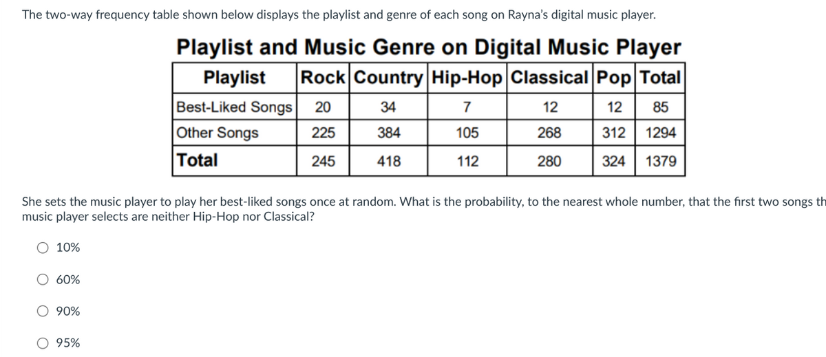 The two-way frequency table shown below displays the playlist and genre of each song on Rayna's digital music player.
Playlist and Music Genre on Digital Music Player
Playlist Rock Country Hip-Hop Classical Pop Total
Best-Liked Songs 20
34
7
12
12 85
225
384
105
268
312
245
418
112
280
324
10%
She sets the music player to play her best-liked songs once at random. What is the probability, to the nearest whole number, that the first two songs th
music player selects are neither Hip-Hop nor Classical?
60%
90%
Other Songs
Total
O 95%
1294
1379