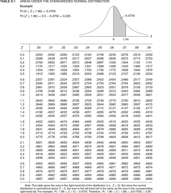 TABLE D.1
AREAS UNDER THE STANDARDIZED NORMAL DISTRIBUTION
Example
Pr(0sZs1.96) = 0.4750
Pr(Zz1.96) = 0.5 – 0.4750 = 0.025
0.4750
1.96
.00
.01
.02
.03
.04
.05
.06
.07
.08
.09
.0000
.0398
.0080
.0319
0.0
0.1
.0040
.0438
.0120
.0160
.0199
.0239
.0279
.0359
.0478
.0517
.0557
.0596
.0636
.0675
.0714
.0753
0.2
.0793
.0832
.0871
.0910
.0948
.0987
.1026
.1064
.1103
.1141
0.3
.1179
.1217
.1255
.1293
.1664
.1331
.1700
.1368
.1406
.1772
.1443
.1480
.1517
0.4
0.5
.1879
2224
.1554
.1591
.1628
.1736
.1808
.1844
.1915
.1950
.1985
.2019
.2054
.2088
2123
.2157
2190
2257
2580
0.6
2291
.2324
2357
2389
.2422
2454
2486
2517
.2549
0.7
.2611
.2642
.2673
.2704
.2734
2764
.2794
2823
2852
0.8
.2881
.2910
.2939
.2967
2995
3023
.3051
.3078
.3106
.3133
.3159
.3315
0.9
1.0
.3186
.3212
.3461
.3238
.3485
.3264
.3508
.3289
.3531
.3340
.3577
.3365
.3599
.3389
.3621
.3413
.3438
.3554
.3708
.3907
1.1
.3643
3830
.3665
.3869
.3686
.3729
.3749
.3770
.3790
.3810
1.2
.3849
.3888
.3925
.3944
.3962
.3980
3997
.4015
1.3
4032
.4049
.4066
.4082
.4099
.4115
.4131
.4147
.4162
4177
4279
1.4
1.5
.4192
.4207
.4222
.4236
.4251
.4265
4292
4306
4319
4332
.4345
.4357
.4370
.4382
.4394
4406
.4418
4429
.4441
.4495
.4515
4535
.4625
1.6
.4452
.4454
.4463
.4564
.4474
.4573
.4484
.4582
.4505
.4525
.4616
.4545
.4633
1.7
.4591
.4599
.4608
1.8
.4641
.4649
.4656
.4664
.4671
.4678
.4686
.4693
4756
4699
.4706
1.9
.4713
.4719
.4726
.4732
.4738
.4744
.4750
.4761
4767
2.0
.4772
.4778
.4783
.4788
.4793
.4798
.4803
.4808
.4812
4817
2.1
.4821
.4826
.4830
4834
.4838
.4842
.4846
.4850
.4854
4857
4890
.4916
.4868
.4871
.4901
.4878
.4906
.4881
.4887
4913
2.2
.4861
.4893
.4864
.4875
4884
2.3
.4896
.4898
.4904
.4909
.4911
2.4
2.5
.4918
4938
.4920
.4922
.4941
.4925
.4927
.4945
.4929
.4946
.4931
4948
.4932
.4949
.4934
.4951
4936
.4952
.4940
.4943
4961
2.6
2.7
.4953
.4965
.4955
.4966
.4956
.4957
.4959
.4960
.4962
.4963
.4964
.4967
.4968
.4969
.4970
.4971
4972
4973
4974
2.8
.4974
.4975
.4976
.4977
.4977
.4978
4979
.4979
4980
4981
2.9
3.0
.4981
.4987
.4982
.4987
4982
.4983
.4984
.4984
.4985
4985
4986
.4986
.4987
.4988
.4988
.4989
.4989
.4989
4990
4990
Note: This table gives the area in the right-hand tail of the distribution (i.e., Zz 0). But since the normal
distribution is symmetrical about 2=0, the area in the left-hand tail is the same as the area in the corrosponding
right-hand tail. For example, P(-1.96 s Z<0) = 0.4750. Thorofore, P-1.96 sZs 1.96) = 2(0.4750) = 0.95.
6789 o
O O O 000
2222N2
222 N3
