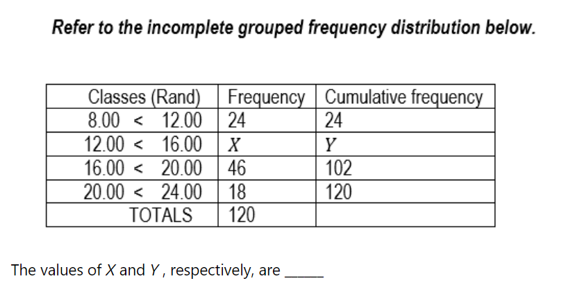 Refer to the incomplete grouped frequency distribution below.
Classes (Rand) Frequency Cumulative frequency
24
8.00 < 12.00 24
12.00 < 16.00
16.00 < 20.00
Y
46
102
20.00 < 24.00
18
120
120
ТOTALS
The values of X and Y , respectively, are
