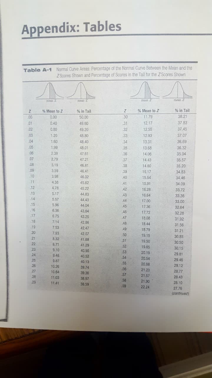 Appendix: Tables
Table A-1 Normal Curve Areas: Percentage of the Normal Curve Between the Mean and the
Z cores Shown and Percentage of Scores In the Tall for the Z Scores Shown
mean Z
mean 2
mean 2
mean Z
% Mean to Z
% in Tail
% Mean to Z
% in Tail
.00
0.00
50,00
30
11.79
38.21
01
0.40
49.60
31
12.17
37.83
.02
0.80
49.20
32
12.55
37.45
.03
1.20
48.80
33
12.93
37.07
04
1.60
48.40
34
13.31
36.69
05
1.99
48.01
35
13.68
36.32
.06
2.39
47.61
36
14.06
35.94
.07
2.79
47.21
37
14.43
35.57
08
3.19
46.81
38
14.80
35.20
09
3.59
46.41
39
15.17
34.83
10
3.98
46.02
40
15.54
34.46
.11
4.38
45.62
41
15,91
34.09
12
4.78
45.22
42
16.28
33.72
-13
5.17
44.83
43
16.64
33.36
.14
5.57
44.43
44
17.00
33.00
.15
5.96
44.04
.45°
17.36
32.64
.16
6.36
43.64
46
17.72
32.28
.17
6.75
43.25
.47
18.08
31.92
.18
7.14
42.86
.48
18.44
31.56
19
7.53
42.47
49
18.79
31.21
20
7.93
42.07
.50
19.15
30.85
.21
8.32
41.68
.51
19.50
30.50
.22
8.71
41.29
.52
19.85
30.15
23
9.10
40.90
53
20.19
24
9.48
29.81
40.52
54
20.54
25
9.87
29.46
40.13
.55
20.88
26
10.26
29.12
39.74
56
21.23
27
10.64
39.36
28.77
57
21.57
28
11.03
38.97
28.43
29
58
21.90
11.41
38,59
28.10
59
22.24
27.76
(continued)
