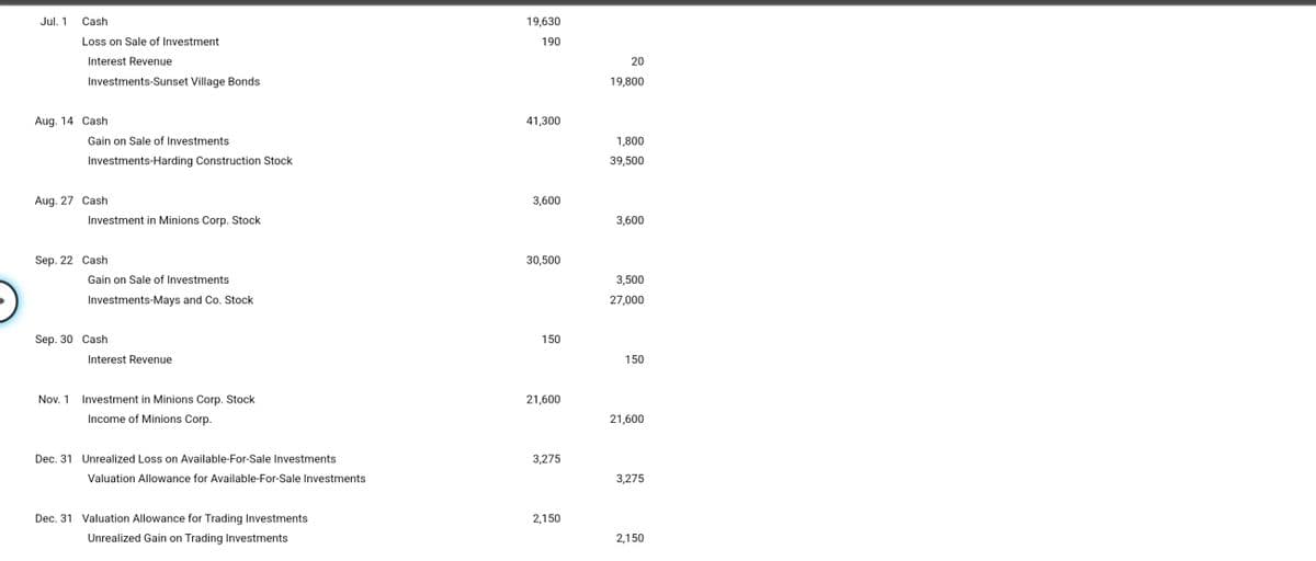 Jul. 1
Cash
19,630
Loss on Sale of Investment
190
Interest Revenue
20
Investments-Sunset Village Bonds
19,800
Aug. 14 Cash
41,300
Gain on Sale of Investments
1,800
Investments-Harding Construction Stock
39,500
Aug. 27 Cash
3,600
Investment in Minions Corp. Stock
3,600
Sep. 22 Cash
30,500
Gain on Sale of Investments
3,500
Investments-Mays and Co. Stock
27,000
Sep. 30 Cash
150
Interest Revenue
150
Nov. 1
Investment in Minions Corp. Stock
21,600
Income of Minions Corp.
21,600
Dec. 31 Unrealized Loss on Available-For-Sale Investments
3,275
Valuation Allowance for Available-For-Sale Investments
3,275
Dec. 31 Valuation Allowance for Trading Investments
2,150
Unrealized Gain on Trading Investments
2,150
