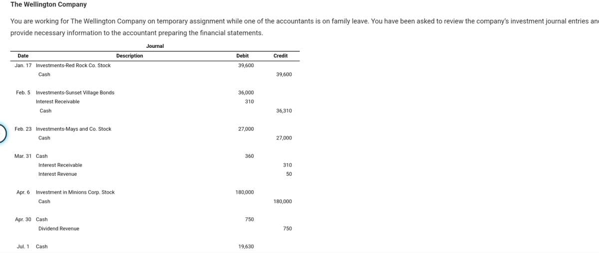 The Wellington Company
You are working for The Wellington Company on temporary assignment while one of the accountants is on family leave. You have been asked to review the company's investment journal entries and
provide necessary information to the accountant preparing the financial statements.
Journal
Date
Description
Debit
Credit
Jan. 17 Investments-Red Rock Co. Stock
39,600
Cash
39,600
Feb. 5
Investments-Sunset Village Bonds
36,000
Interest Receivable
310
Cash
36,310
Feb. 23 Investments-Mays and Co. Stock
27,000
Cash
27,000
Mar. 31 Cash
360
Interest Receivable
310
Interest Revenue
50
Apr. 6
Investment in Minions Corp. Stock
180,000
Cash
180,000
Apr. 30 Cash
750
Dividend Revenue
750
Jul. 1
Cash
19,630
