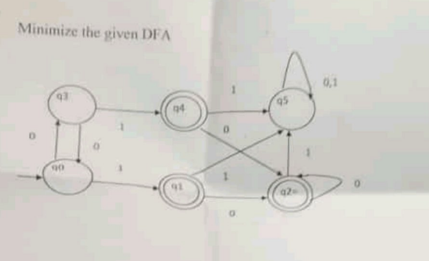 Minimize the given DFA
0,1
95
