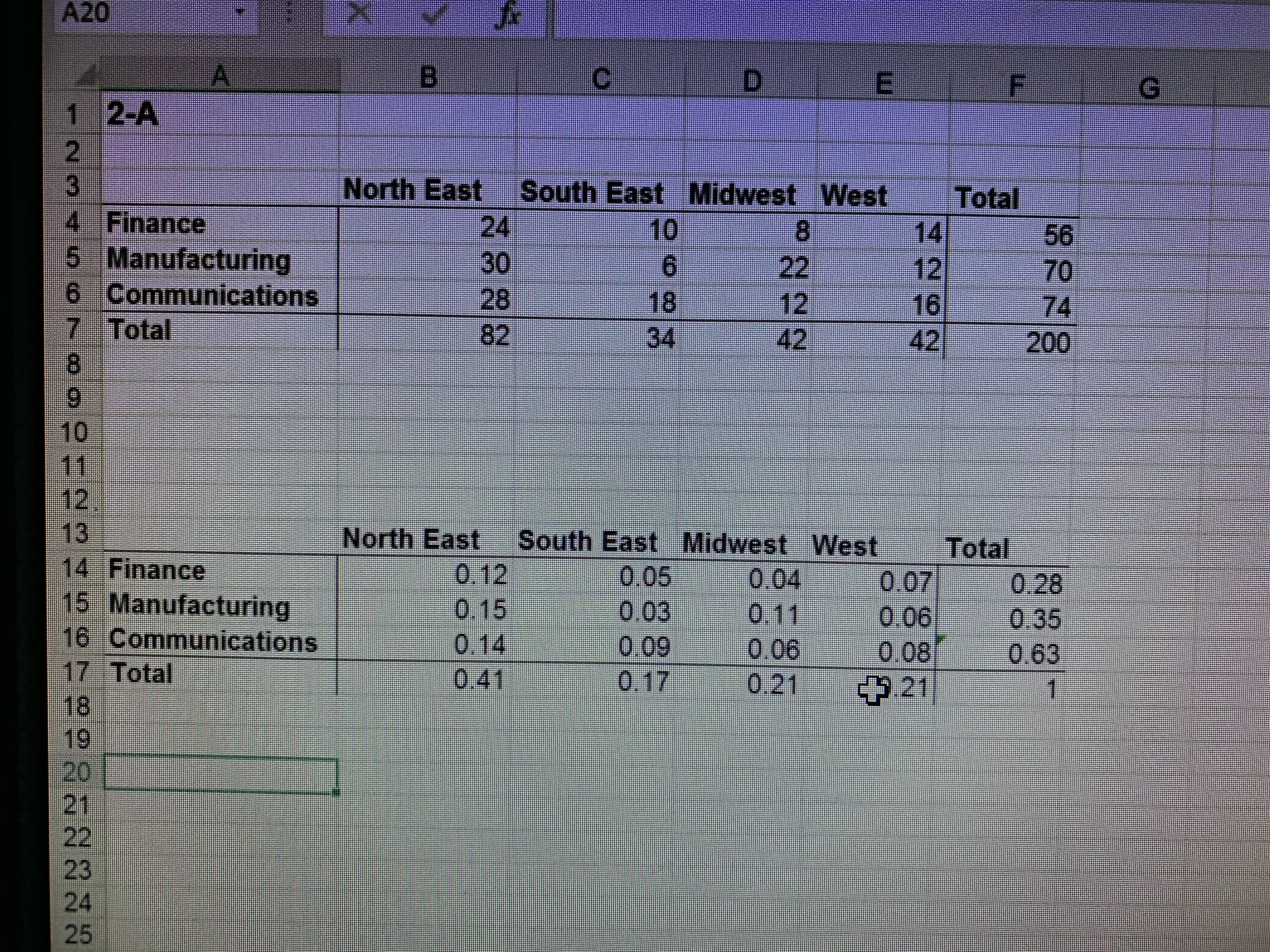 Finance
Manufacturing
Communications
Total
North East South East Midwest West
0.05
0.03
0.09
0.17
0.12
0.15
0.14
0.41
Total
0.28
0.35
0.63
1
0.04
0.07
0.11
0.06
0.06
0,08
021 中21
