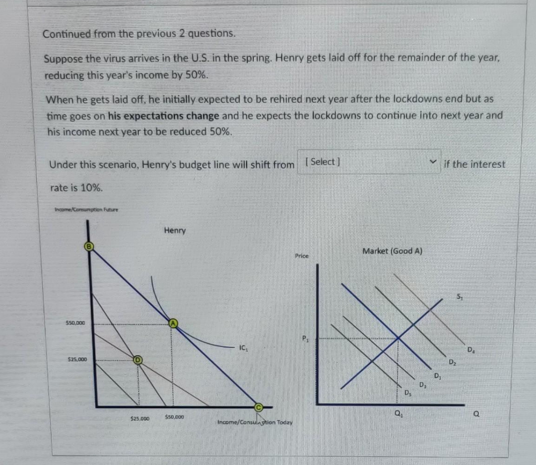 Continued from the previous 2 questions.
Suppose the virus arrives in the U.S. in the spring. Henry gets laid off for the remainder of the year,
reducing this year's income by 50%.
When he gets laid off, he initially expected to be rehired next year after the lockdowns end but as
time goes on his expectations change and he expects the lockdowns to continue into next year and
his income next year to be reduced 50%.
Under this scenario, Henry's budget line will shift from Select ]
if the interest
rate is 10%.
Income/Corsumption Future
Henry
Market (Good A)
Price
ST
S50,000
D
S25,000
D2
D,
$25,000
ŠS0,000
Income/Consulngtion Today
