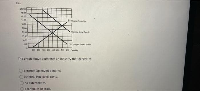 Price
SS.00
45.00
40.00
35.00
S-Mgnal Pe Cat
25.00
20.00
Marginal Social mt
15.00
10.00
5.00
D-Marginal riate nd
100 200 300 00 s00 0 700 00 Quntty
The graph above illustrates an industry that generates
external (spillover) benefits.
external (spillover) costs.
no externalities.
economies of scale.
