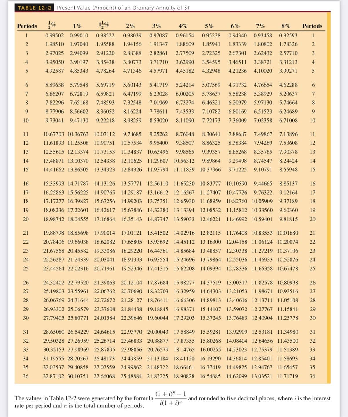 TABLE 12-2
Present Value (Amount) of an Ordinary Annuity of $1
Periods
2%
1%
1%
2%
3%
4%
5%
6%
7%
8%
Periods
1
0.99502 0.99010
0.98522
0.98039
0.97087
0.96154
0.95238
0.94340
0.93458
0.92593
1
1.98510
1.97040
1.95588
1.94156
1.91347
1.88609
1.85941
1.83339
1.80802
1.78326
2
3
2.97025 2.94099
2.91220
2.88388
2.82861
2.77509
2.72325
2.67301
2.62432
2.57710
3
4
3.95050 3.90197
3.85438
3.80773
3.71710
3.62990
3.54595
3.46511
3.38721
3.31213
4
4.92587 4.85343
4.78264
4.71346
4.57971
4.45182
4.32948
4.21236
4.10020
3.99271
6.
5.89638 5.79548
5.69719
5.60143
5.41719
5.24214
5.07569
4.91732
4.76654
4.62288
6.
7
6.86207 6.72819
6.59821
6.47199
6.23028
6.00205
5.78637
5.58238
5.38929
5.20637
7
8
7.82296 7.65168
7.48593
7.32548
7.01969
6.73274
6.46321
6.20979
5.97130
5.74664
9.
8.77906 8.56602
8.36052
8.16224
7.78611
7.43533
7.10782
6.80169
6.51523
6.24689
9.
10
9.73041
9.47130
9.22218
8.98259
8.53020
8.11090
7.72173
7.36009
7.02358
6.71008
10
11
10.67703 10.36763 10.07112
9.78685
9.25262
8.76048
8.30641
7.88687
7.49867
7.13896
11
12
11.61893 11.25508 10.90751
10.57534
9.95400
9.38507
8.86325
8.38384
7.94269
7.53608
12
13
12.55615 12.13374 11.73153
11.34837
10.63496
9.98565
9.39357
8.85268
8.35765
7.90378
13
14
13.48871 13.00370 12.54338
12.10625
11.29607 10.56312
9.89864
9.29498
8.74547
8.24424
14
15
14.41662 13.86505 13.34323
12.84926 11.93794 11.11839 10.37966
9.71225
9.10791
8.55948
15
16
15.33993 14.71787 14.13126 13.57771
12.56110 11.65230 10.83777 10.10590
9.44665
8.85137
16
17
16.25863 15.56225 14.90765 14.29187 13.16612 12.16567 11.27407 10.47726 9.76322
9.12164
17
18
17.17277 16.39827 15.67256 14.99203 13.75351 12.65930 11.68959 10.82760 10.05909
9.37189
18
19
18.08236 17.22601
16.42617 15.67846 14.32380 13.13394 12.08532 11.15812 10.33560
9.60360
19
20
18.98742 18.04555 17.16864
16.35143
14.87747 13.59033 12.46221 11.46992 10.59401
9.81815
20
21
19.88798 18.85698 17.90014
17.01121
15.41502 14.02916 12.82115 11.76408 10.83553 10.01680
21
22
20.78406 19.66038 18.62082 17.65805 15.93692 14.45112 13.16300 12.04158 11.06124 10.20074
22
23
21.67568 20.45582 19.33086 18.29220 16.44361
14.85684 13.48857 12.30338 11.27219 10.37106
23
24
22.56287 21.24339 20.03041
18.91393 16.93554 15.24696 13.79864 12.55036 11.46933 10.52876
24
25
23.44564 22.02316 20.71961
19.52346 17.41315 15.62208 14.09394 12.78336 11.65358 10.67478
25
26
24.32402 22.79520 21.39863 20.12104 17.87684 15.98277 14.37519 13.00317 11.82578 10.80998
26
27
25.19803 23.55961 22.06762 20.70690 18.32703 16.32959 14.64303 13.21053 11.98671 10.93516
27
28
26.06769 24.31644 22.72672 21.28127 18.76411 16.66306 14.89813 13.40616 12.13711 11.05108
28
29
26.93302 25.06579 23.37608 21.84438 19.18845 16.98371 15.14107 13.59072 12.27767 11.15841
29
30
27.79405 25.80771 24.01584
22.39646 19.60044 17.29203 15.37245 13.76483 12.40904 11.25778
30
31
28.65080 26.54229 24.64615 22.93770 20.00043 17.58849 15.59281 13.92909 12.53181 11.34980
31
32
29.50328 27.26959 25.26714 23.46833 20.38877 17.87355 15.80268 14.08404 12.64656 11.43500
32
33
30.35153 27.98969 25.87895 23.98856 20.76579 18.14765 16.00255 14.23023 12.75379 11.51389
33
34
31.19555 28.70267 26.48173 24.49859 21.13184
18.41120 16.19290 14.36814 12.85401 11.58693
34
35
32.03537 29.40858 27.07559 24.99862 21.48722 18.66461 16.37419 14.49825 12.94767 11.65457
35
36
32.87102 30.10751 27.66068 25.48884 21.83225 18.90828 16.54685 14.62099 13.03521 11.71719
36
(1 + i)" – 1
The values in Table 12-2 were generated by the formula
rate per period and n is the total number of periods.
and rounded to five decimal places, where i is the interest
i(1 + i)"
