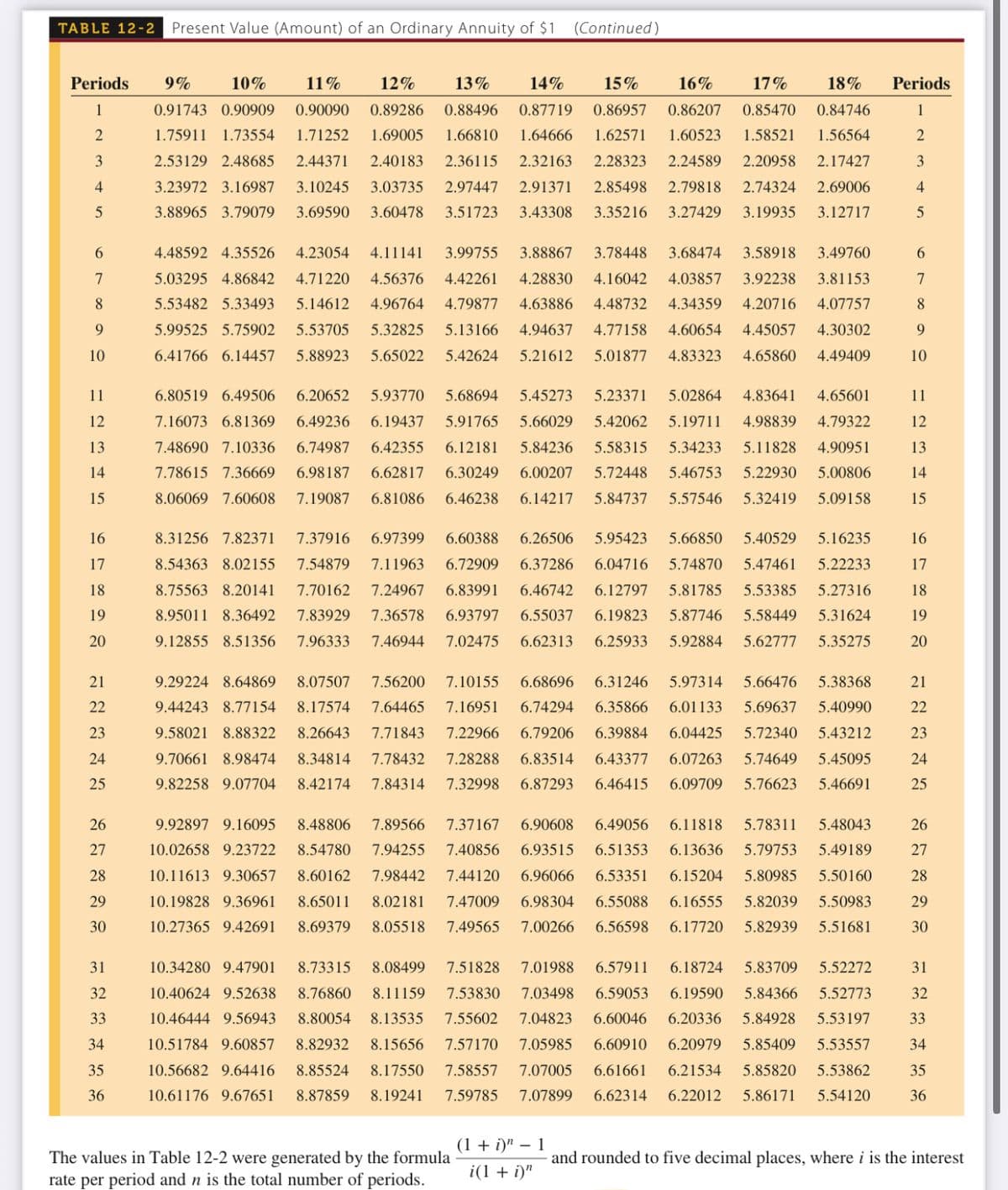 TABLE 12- 2
Present Value (Amount) of an Ordinary Annuity of $1
(Continued)
Periods
9%
10%
11%
12%
13%
14%
15%
16%
17%
18%
Periods
1
0.91743 0.90909
0.90090
0.89286
0.88496
0.87719
0.86957
0.86207
0.85470
0.84746
1
1.75911 1.73554
1.71252
1.69005
1.66810
1.64666
1.62571
1.60523
1.58521
1.56564
2
3
2.53129 2.48685
2.44371
2.40183
2.36115
2.32163
2.28323
2.24589
2.20958
2.17427
3
4
3.23972 3.16987
3.10245
3.03735
2.97447
2.91371
2.85498
2.79818
2.74324
2.69006
4
3.88965 3.79079
3.69590
3.60478
3.51723
3.43308
3.35216
3.27429
3.19935
3.12717
6.
4.48592 4.35526
4.23054
4.11141
3.99755
3.88867
3.78448
3.68474
3.58918
3.49760
6.
7
5.03295 4.86842
4.71220
4.56376
4.42261
4.28830
4.16042
4.03857
3.92238
3.81153
7
8
5.53482 5.33493
5.14612
4.96764
4.79877
4.63886
4.48732
4.34359
4.20716
4.07757
8
9.
5.99525 5.75902
5.53705
5.32825
5.13166
4.94637
4.77158
4.60654
4.45057
4.30302
9
10
6.41766 6.14457
5.88923
5.65022
5.42624
5.21612
5.01877
4.83323
4.65860
4.49409
10
11
6.80519 6.49506
6.20652
5.93770
5.68694
5.45273
5.23371
5.02864
4.83641
4.65601
11
12
7.16073 6.81369
6.49236
6.19437
5.91765
5.66029
5.42062
5.19711
4.98839
4.79322
12
13
7.48690 7.10336
6.74987
6.42355
6.12181
5.84236
5.58315
5.34233
5.11828
4.90951
13
14
7.78615 7.36669
6.98187
6.62817
6.30249
6.00207
5.72448
5.46753
5.22930
5.00806
14
15
8.06069 7.60608
7.19087
6.81086
6.46238
6.14217
5.84737
5.57546
5.32419
5.09158
15
16
8.31256 7.82371
7.37916
6.97399
6.60388
6.26506
5.95423
5.66850
5.40529
5.16235
16
17
8.54363 8.02155
7.54879
7.11963
6.72909
6.37286
6.04716
5.74870
5.47461
5.22233
17
18
8.75563 8.20141
7.70162
7.24967
6.83991
6.46742
6.12797
5.81785
5.53385
5.27316
18
19
8.95011 8.36492
7.83929
7.36578
6.93797
6.55037
6.19823
5.87746
5.58449
5.31624
19
20
9.12855 8.51356
7.96333
7.46944
7.02475
6.62313
6.25933
5.92884
5.62777
5.35275
20
21
9.29224 8.64869
8.07507
7.56200
7.10155
6.68696
6.31246
5.97314
5.66476
5.38368
21
22
9.44243 8.77154
8.17574
7.64465
7.16951
6.74294
6.35866
6.01133
5.69637
5.40990
22
23
9.58021 8.88322
8.26643
7.71843
7.22966
6.79206
6.39884
6.04425
5.72340
5.43212
23
24
9.70661 8.98474
8.34814
7.78432
7.28288
6.83514
6.43377
6.07263
5.74649
5.45095
24
25
9.82258 9.07704
8.42174
7.84314
7.32998
6.87293
6.46415
6.09709
5.76623
5.46691
25
26
9.92897 9.16095
8.48806
7.89566
7.37167
6.90608
6.49056
6.11818
5.78311
5.48043
26
27
10.02658 9.23722
8.54780
7.94255
7.40856
6.93515
6.51353
6.13636
5.79753
5.49189
27
28
10.11613 9.30657
8.60162
7.98442
7.44120
6.96066
6.53351
6.15204
5.80985
5.50160
28
29
10.19828 9.36961
8.65011
8.02181
7.47009
6.98304
6.55088
6.16555
5.82039
5.50983
29
30
10.27365 9.42691
8.69379
8.05518
7.49565
7.00266
6.56598
6.17720
5.82939
5.51681
30
31
10.34280 9.47901
8.73315
8.08499
7.51828
7.01988
6.57911
6.18724
5.83709
5.52272
31
32
10.40624 9.52638
8.76860
8.11159
7.53830
7.03498
6.59053
6.19590
5.84366
5.52773
32
33
10.46444 9.56943
8.80054
8.13535
7.55602
7.04823
6.60046
6.20336
5.84928
5.53197
33
34
10.51784 9.60857
8.82932
8.15656
7.57170
7.05985
6.60910
6.20979
5.85409
5.53557
34
35
10.56682 9.64416
8.85524
8.17550
7.58557
7.07005
6.61661
6.21534
5.85820
5.53862
35
36
10.61176 9.67651
8.87859
8.19241
7.59785
7.07899
6.62314
6.22012
5.86171
5.54120
36
(1 + i)" – 1
The values in Table 12-2 were generated by the formula
rate per period and n is the total number of periods.
and rounded to five decimal places, where i is the interest
i(1 + i)"
