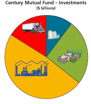 Century Mutual Fund – Investments
($ billions)
