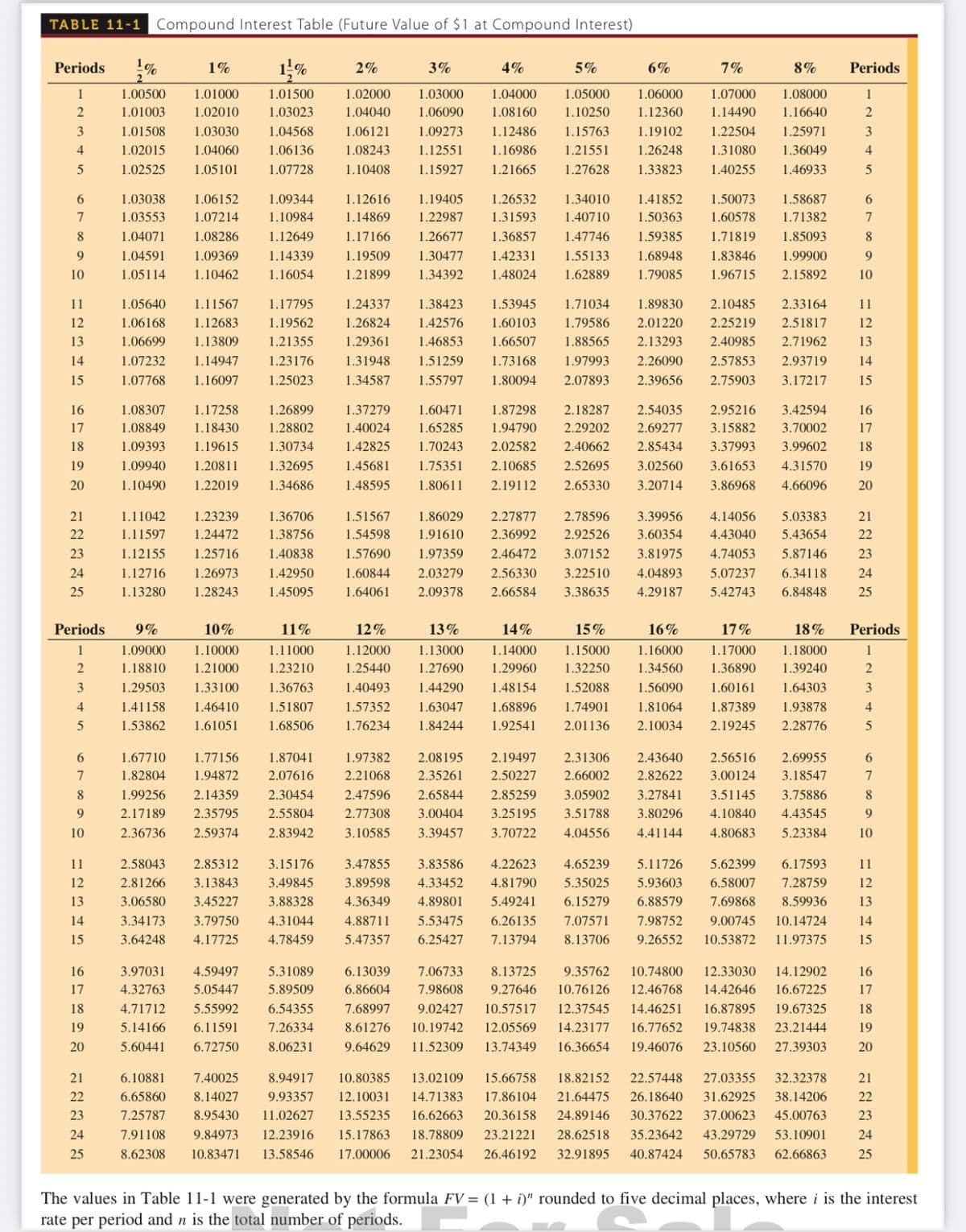 TABLE 11-1 Compound Interest Table (Future Value of $1 at Compound Interest)
Periods
1%
1,%
2%
3%
4%
5%
6%
7%
8%
Periods
1
1.00500
1.01000
1.01500
1.02000
1.03000
1.04000
1.05000
1.06000
1.07000
1.08000
1
2
1.01003
1.02010
1.03023
1.04040
1.06090
1.08160
1.10250
1.12360
1.14490
1.16640
3
1.01508
1.03030
1.04568
1.06121
1.09273
1.12486
1.15763
1.19102
1.22504
1.25971
3
4
1.02015
1.04060
1.06136
1.08243
1.12551
1.16986
1.21551
1.26248
1.31080
1.36049
4
5
1.02525
1.05101
1.07728
1.10408
1.15927
1.21665
1.27628
1.33823
1.40255
1.46933
6.
1.03038
1.06152
1.09344
1.12616
1.19405
1.26532
1.34010
1.41852
1.50073
1.58687
6.
7
1.03553
1.07214
1.10984
1.14869
1.22987
1.31593
1.40710
1.50363
1.60578
1.71382
7
8.
1.04071
1.08286
1.12649
1.17166
1.26677
1.36857
1.47746
1.59385
1.71819
1.85093
8.
9
1.04591
1.09369
1.14339
1.19509
1.30477
1.42331
1.55133
1.68948
1.83846
1.99900
9
10
1.05114
1.10462
1.16054
1.21899
1.34392
1.48024
1.62889
1.79085
1.96715
2.15892
10
11
1.05640
1.11567
1.17795
1.24337
1.38423
1.53945
1.71034
1.89830
2.10485
2.33164
11
12
1.06168
1.12683
1.19562
1.26824
1.42576
1.60103
1.79586
2.01220
2.25219
2.51817
12
13
1.06699
1.13809
1.21355
1.29361
1.46853
1.66507
1.88565
2.13293
2.40985
2.71962
13
14
1.07232
1.14947
1.23176
1.31948
1.51259
1.73168
1.97993
2.26090
2.57853
2.93719
14
15
1.07768
1.16097
1.25023
1.34587
1.55797
1.80094
2.07893
2.39656
2.75903
3.17217
15
16
1.08307
1.17258
1.26899
1.37279
1.60471
1.87298
2.18287
2.54035
2.95216
3.42594
16
17
1.08849
1.18430
1.28802
1.40024
1.65285
1.94790
2.29202
2.69277
3.15882
3.70002
17
18
1.09393
1.19615
1.30734
1.42825
1.70243
2.02582
2.40662
2.85434
3.37993
3.99602
18
19
1.09940
1.20811
1.32695
1.45681
1.75351
2.10685
2.52695
3.02560
3.61653
4.31570
19
20
1.10490
1.22019
1.34686
1.48595
1.80611
2.19112
2.65330
3.20714
3.86968
4.66096
20
21
1.11042
1.23239
1.36706
1.51567
1.86029
2.27877
2.78596
3.39956
4.14056
5.03383
21
22
1.11597
1.24472
1.38756
1.54598
1.91610
2.36992
2.92526
3.60354
4.43040
5.43654
22
23
1.12155
1.25716
1.40838
1.57690
1.97359
2.46472
3.07152
3.81975
4.74053
5.87146
23
24
1.12716
1.26973
1.42950
1.60844
2.03279
2.56330
3.22510
4.04893
5.07237
6.34118
24
25
1.13280
1.28243
1.45095
1.64061
2.09378
2.66584
3.38635
4.29187
5.42743
6.84848
25
Periods
9%
10%
11%
12%
13%
14%
15%
16%
17%
18%
Periods
1
1.09000
1.10000
1.11000
1.12000
1.13000
1.14000
1.15000
1.16000
1.17000
1.18000
1
1.18810
1.21000
1.23210
1.25440
1.27690
1.29960
1.32250
1.34560
1.36890
1.39240
3
1.29503
1.33100
1.36763
1.40493
1.44290
1.48154
1.52088
1.56090
1.60161
1.64303
3
4
1.41158
1.46410
1.51807
1.57352
1.63047
1.68896
1.74901
1.81064
1.87389
1.93878
1.53862
1.61051
1.68506
1.76234
1.84244
1.92541
2.01136
2.10034
2.19245
2.28776
6.
1.67710
1.77156
1.87041
1.97382
2.08195
2.19497
2.31306
2.43640
2.56516
2.69955
7
1.82804
1.94872
2.07616
2.21068
2.35261
2.50227
2.66002
2.82622
3.00124
3.18547
7
1.99256
2.14359
2.30454
2.47596
2.65844
2.85259
3.05902
3.27841
3.51145
3.75886
2.17189
2.35795
2.55804
2.77308
3.00404
3.25195
3.51788
3.80296
4.10840
4.43545
10
2.36736
2.59374
2.83942
3.10585
3.39457
3.70722
4.04556
4.41144
4.80683
5.23384
10
11
2.58043
2.85312
3.15176
3.47855
3.83586
4.22623
4.65239
5.11726
5.62399
6.17593
11
12
2.81266
3.13843
3.49845
3.89598
4.33452
4.81790
5.35025
5.93603
6.58007
7.28759
12
13
3.06580
3.45227
3.88328
4.36349
4.89801
5.49241
6.15279
6.88579
7.69868
8.59936
13
14
3.34173
3.79750
4.31044
4.88711
5.53475
6.26135
7.07571
7.98752
9.00745
10.14724
14
15
3.64248
4.17725
4.78459
5.47357
6.25427
7.13794
8.13706
9.26552
10.53872
11.97375
15
16
3.97031
4.59497
5.31089
6.13039
7.06733
8.13725
9.35762
10.74800
12.33030
14.12902
16
17
4.32763
5.05447
5.89509
6.86604
7.98608
9.27646
10.76126
12.46768
14.42646
16.67225
17
18
4.71712
5.55992
6.54355
7.68997
9.02427
10.57517
12.37545
14.46251
16.87895
19.67325
18
19
5.14166
6.11591
7.26334
8.61276
10.19742
12.05569
14.23177
16.77652
19.74838
23.21444
19
20
5.60441
6.72750
8.06231
9.64629
11.52309
13.74349
16.36654
19.46076
23.10560
27.39303
20
21
6.10881
7.40025
8.94917
10.80385
13.02109
15.66758
18.82152
22.57448
27.03355
32.32378
21
22
6.65860
8.14027
9.93357
12.10031
14.71383
17.86104
21.64475
26.18640
31.62925
38.14206
22
23
7.25787
8.95430
11.02627
13.55235
16.62663
20.36158
24.89146
30.37622
37.00623
45.00763
23
24
7.91108
9.84973
12.23916
15.17863
18.78809
23.21221
28.62518
35.23642
43.29729
53.10901
24
25
8.62308
10.83471
13.58546
17.00006
21.23054
26.46192
32.91895
40.87424
50.65783
62.66863
25
The values in Table 11-1 were generated by the formula FV = (1 + i)" rounded to five decimal places, where i is the interest
rate per period and n is the total number of periods.
