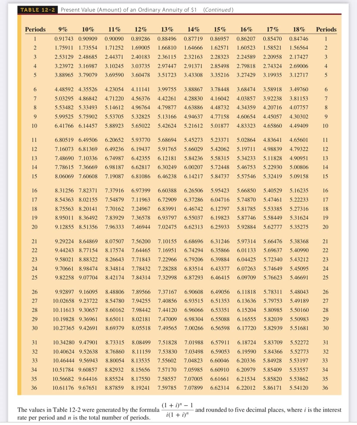 TABLE 12-2
Present Value (Amount) of an Ordinary Annuity of $1
(Continued)
Periods
9%
10%
11%
12%
13%
14%
15%
16%
17%
18%
Periods
1
0.91743 0.90909
0.90090
0.89286
0.88496
0.87719
0.86957
0.86207
0.85470
0.84746
1
2
1.75911 1.73554
1.71252
1.69005
1.66810
1.64666
1.62571
1.60523
1.58521
1.56564
2
3
2.53129 2.48685
2.44371
2.40183
2.36115
2.32163
2.28323
2.24589
2.20958
2.17427
3
4
3.23972 3.16987
3.10245
3.03735
2.97447
2.91371
2.85498
2.79818
2.74324
2.69006
4
3.88965 3.79079
3.69590
3.60478
3.51723
3.43308
3.35216
3.27429
3.19935
3.12717
4.48592 4.35526
4.23054
4.11141
3.99755
3.88867
3.78448
3.68474
3.58918
3.49760
6.
7
5.03295 4.86842
4.71220
4.56376
4.42261
4.28830
4.16042
4.03857
3.92238
3.81153
7
8.
5.53482 5.33493
5.14612
4.96764
4.79877
4.63886
4.48732
4.34359
4.20716
4.07757
8
9
5.99525 5.75902
5.53705
5.32825
5.13166
4.94637
4.77158
4.60654
4.45057
4.30302
9
10
6.41766 6.14457
5.88923
5.65022
5.42624
5.21612
5.01877
4.83323
4.65860
4.49409
10
11
6.80519 6.49506
6.20652
5.93770
5.68694
5.45273
5.23371
5.02864
4.83641
4.65601
11
12
7.16073 6.81369
6.49236
6.19437
5.91765
5.66029
5.42062
5.19711
4.98839
4.79322
12
13
7.48690 7.10336
6.74987
6.42355
6.12181
5.84236
5.58315
5.34233
5.11828
4.90951
13
14
7.78615 7.36669
6.98187
6.62817
6.30249
6.00207
5.72448
5.46753
5.22930
5.00806
14
15
8.06069 7.60608
7.19087
6.81086
6.46238
6.14217
5.84737
5.57546
5.32419
5.09158
15
16
8.31256 7.82371
7.37916
6.97399
6.60388
6.26506
5.95423
5.66850
5.40529
5.16235
16
17
8.54363 8.02155
7.54879
7.11963
6.72909
6.37286
6.04716
5.74870
5.47461
5.22233
17
18
8.75563 8.20141
7.70162
7.24967
6.83991
6.46742
6.12797
5.81785
5.53385
5.27316
18
19
8.95011 8.36492
7.83929
7.36578
6.93797
6.55037
6.19823
5.87746
5.58449
5.31624
19
20
9.12855 8.51356
7.96333
7.46944
7.02475
6.62313
6.25933
5.92884
5.62777
5.35275
20
21
9.29224 8.64869
8.07507
7.56200
7.10155
6.68696
6.31246
5.97314
5.66476
5.38368
21
22
9.44243 8.77154
8.17574
7.64465
7.16951
6.74294
6.35866
6.01133
5.69637
5.40990
22
23
9.58021 8.88322
8.26643
7.71843
7.22966
6.79206
6.39884
6.04425
5.72340
5.43212
23
24
9.70661 8.98474
8.34814
7.78432
7.28288
6.83514
6.43377
6.07263
5.74649
5.45095
24
25
9.82258 9.07704
8.42174
7.84314
7.32998
6.87293
6.46415
6.09709
5.76623
5.46691
25
26
9.92897 9.16095
8.48806
7.89566
7.37167
6.90608
6.49056
6.11818
5.78311
5.48043
26
27
10.02658 9.23722
8.54780
7.94255
7.40856
6.93515
6.51353
6.13636
5.79753
5.49189
27
28
10.11613 9.30657
8.60162
7.98442
7.44120
6.96066
6.53351
6.15204
5.80985
5.50160
28
29
10.19828 9.36961
8.65011
8.02181
7.47009
6.98304
6.55088
6.16555
5.82039
5.50983
29
30
10.27365 9.42691
8.69379
8.05518
7.49565
7.00266
6.56598
6.17720
5.82939
5.51681
30
31
10.34280 9.47901
8.73315
8.08499
7.51828
7.01988
6.57911
6.18724
5.83709
5.52272
31
32
10.40624 9.52638
8.76860
8.11159
7.53830
7.03498
6.59053
6.19590
5.84366
5.52773
32
33
10.46444 9.56943
8.80054
8.13535
7.55602
7.04823
6.60046
6.20336
5.84928
5.53197
33
34
10.51784 9.60857
8.82932
8.15656
7.57170
7.05985
6.60910
6.20979
5.85409
5.53557
34
35
10.56682 9.64416
8.85524
8.17550
7.58557
7.07005
6.61661
6.21534
5.85820
5.53862
35
36
10.61176 9.67651
8.87859
8.19241
7.59785
7.07899
6.62314
6.22012
5.86171
5.54120
36
(1 + i)" – 1
and rounded to five decimal places, where i is the interest
The values in Table 12-2 were generated by the formula
rate per period and n is the total number of periods.
i(1 + i)"
