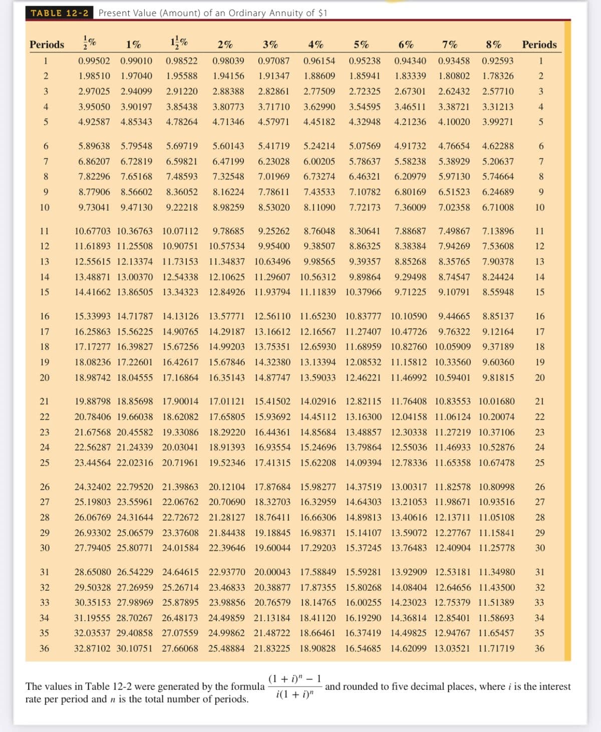 TABLE 12-2
Present Value (Amount) of an Ordinary Annuity of $1
Periods
1%
%
2%
3%
4%
5%
6%
7%
8%
Periods
2
1
0.99502 0.99010
0.98522
0.98039
0.97087
0.96154
0.95238
0.94340
0.93458
0.92593
1
2
1.98510
1.97040
1.95588
1.94156
1.91347
1.88609
1.85941
1.83339
1.80802
1.78326
3
2.97025 2.94099
2.91220
2.88388
2.82861
2.77509
2.72325
2.67301
2.62432
2.57710
3
4
3.95050 3.90197
3.85438
3.80773
3.71710
3.62990
3.54595
3.46511
3.38721
3.31213
4
4.92587 4.85343
4.78264
4.71346
4.57971
4.45182
4.32948
4.21236
4.10020
3.99271
6.
5.89638
5.79548
5.69719
5.60143
5.41719
5.24214
5.07569
4.91732
4.76654
4.62288
7
6.86207 6.72819
6.59821
6.47199
6.23028
6.00205
5.78637
5.58238
5.38929
5.20637
7.82296
7.65168
7.48593
7.32548
7.01969
6.73274
6.46321
6.20979
5.97130
5.74664
9.
8.77906 8.56602
8.36052
8.16224
7.78611
7.43533
7.10782
6.80169
6.51523
6.24689
9.
10
9.73041
9.47130
9.22218
8.98259
8.53020
8.11090
7.72173
7.36009
7.02358
6.71008
10
11
10.67703 10.36763
10.07112
9.78685
9.25262
8.76048
8.30641
7.88687
7.49867
7.13896
11
12
11.61893 11.25508 10.90751
10.57534
9.95400
9.38507
8.86325
8.38384
7.94269
7.53608
12
13
12.55615 12.13374 11.73153
11.34837
10.63496
9.98565
9.39357
8.85268
8.35765
7.90378
13
14
13.48871 13.00370 12.54338
12.10625
11.29607 10.56312
9.89864
9.29498
8.74547
8.24424
14
15
14.41662 13.86505 13.34323 12.84926 11.93794 11.11839 10.37966
9.71225 9.10791
8.55948
15
16
15.33993 14.71787 14.13126 13.57771
12.56110 11.65230 10.83777 10.10590
9.44665
8.85137
16
17
16.25863 15.56225 14.90765
14.29187 13.16612 12.16567 11.27407 10.47726
9.76322
9.12164
17
18
17.17277 16.39827 15.67256 14.99203 13.75351
12.65930 11.68959 10.82760 10.05909
9.37189
18
19
18.08236 17.22601 16.42617 15.67846 14.32380 13.13394 12.08532 11.15812 10.33560
9.60360
19
20
18.98742 18.04555 17.16864 16.35143
14.87747 13.59033 12.46221 11.46992 10.59401
9.81815
20
21
19.88798 18.85698 17.90014 17.01121
15.41502 14.02916 12.82115 11.76408 10.83553 10.01680
21
22
20.78406 19.66038 18.62082 17.65805 15.93692 14.45112 13.16300 12.04158 11.06124 10.20074
22
23
21.67568 20.45582 19.33086 18.29220 16.44361
14.85684 13.48857 12.30338 11.27219 10.37106
23
24
22.56287 21.24339 20.03041
18.91393 16.93554 15.24696 13.79864 12.55036 11.46933 10.52876
24
25
23.44564 22.02316 20.71961 19.52346 17.41315 15.62208 14.09394 12.78336 11.65358 10.67478
25
26
24.32402 22.79520 21.39863
20.12104 17.87684 15.98277 14.37519 13.00317 11.82578 10.80998
26
27
25.19803 23.55961 22.06762 20.70690 18.32703 16.32959 14.64303 13.21053 11.98671 10.93516
27
28
26.06769 24.31644 22.72672 21.28127 18.76411 16.66306 14.89813 13.40616 12.13711 11.05108
28
29
26.93302 25.06579 23.37608 21.84438 19.18845 16.98371 15.14107 13.59072 12.27767 11.15841
29
30
27.79405 25.80771 24.01584 22.39646 19.60044 17.29203 15.37245 13.76483 12.40904 11.25778
30
31
28.65080 26.54229 24.64615 22.93770 20.00043 17.58849 15.59281 13.92909 12.53181 11.34980
31
32
29.50328 27.26959 25.26714 23.46833 20.38877 17.87355 15.80268 14.08404 12.64656 11.43500
32
33
30.35153 27.98969 25.87895 23.98856 20.76579 18.14765 16.00255 14.23023 12.75379 11.51389
33
34
31.19555 28.70267 26.48173 24.49859 21.13184
18.41120 16.19290 14.36814 12.85401 11.58693
34
35
32.03537 29.40858 27.07559 24.99862 21.48722 18.66461
16.37419 14.49825 12.94767 11.65457
35
36
32.87102 30.10751 27.66068 25.48884 21.83225 18.90828 16.54685 14.62099 13.03521 11.71719
36
(1 + і)" — 1
The values in Table 12-2 were generated by the formula
rate per period and n is the total number of periods.
and rounded to five decimal places, where i is the interest
i(1 + i)"
67
