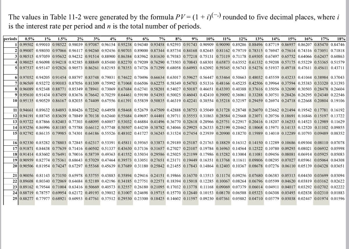 The values in Table 11-2 were generated by the formula PV=(1 + i)(~) rounded to five decimal places, where i
is the interest rate per period and n is the total number of periods.
periods
0.5%
1%
1.5%
2%
3%
4%
5%
6%
7%
8%
9%
10%
11%
12%
13%
14%
15%
16%
17%
18%
10.99502 0.99010 0.98522 0.98039 0.97087 0.96154 0.95238 0.94340 0.93458 0.92593 0.91743 0.90909 0.90090 0.89286 0.88496 0.87719 0.86957 0.86207 0.85470 0.84746
20.99007 0.98030 0.97066 0.96117 0.94260 0.92456 0.90703 0.89000 0.87344 0.85734 0.84168 0.82645 0.81162 0.79719 0.78315 0.76947 0.75614 0.74316 0.73051 0.71818
30.98515 0.97059 0.95632 0.94232 0.91514 0.88900 0.86384 0.83962 0.81630 0.79383 0.77218 0.75131 0.73119 0.71178 0.69305 0.67497 0.65752 0.64066 0.62437 0.60863
40.98025 0.96098 0.94218 0.92385 0.88849 0.85480 0.82270 0.79209 0.76290 0.73503 0.70843 0.68301 0.65873 0.63552 0.61332 0.59208 0.57175 0.55229 0.53365 0.51579
50.97537 0.95147 0.92826 0.90573 0.86261 0.82193 0.78353 0.74726 0.71299 0.68058 0.64993 0.62092 0.59345 0.56743 0.54276 0.51937 0.49718 0.47611 0.45611 0.43711
60.97052 0.94205 0.91454 0.88797 0.83748 0.79031 0.74622 0.70496 0.66634 0.63017 0.59627 0.56447 0.53464 0.50663 0.48032 0.45559 0.43233 0.41044 0.38984 0.37043
70.96569 0.93272 0.90103 0.87056 0.81309 0.75992 0.71068 0.66506 0.62275 0.58349 0.54703 0.51316 0.48166 0.45235 0.42506 0.39964 0.37594 0.35383 0.33320 0.31393
80.96089 0.92348 0.88771 0.85349 0.78941 0.73069 0.67684 0.62741 0.58201 0.54027 0.50187 0.46651 0.43393 0.40388 0.37616 0.35056 0.32690 0.30503 0.28478 0.26604
9|0.95610 0.91434 0.87459 0.83676 0.76642 0.70259 0.64461 0.59190 0.54393 0.50025 0.46043 0.42410 0.39092 0.36061 0.33288 0.30751 0.28426 0.26295 0.24340 0.22546
10 0.95135 0.90529 0.86167 0.82035 0.74409 0.67556 0.61391 0.55839 0.50835 0.46319 0.42241 0.38554 0.35218 0.32197 0.29459 0.26974 0.24718 0.22668 0.20804 0.19106
11 0.94661 0.89632 0.84893 0.80426 0.72242 0.64958 0.58468 0.52679 0.47509 0.42888 0.38753 0.35049 0.31728 0.28748 0.26070 0.23662 0.21494 0.19542 0.17781 0.16192
12 0.94191 0.88745 0.83639 0.78849 0.70138 0.62460 0.55684 0.49697 0.44401 0.39711 0.35553 0.31863 0.28584 0.25668 0.23071 0.20756 0.18691 0.16846 0.15197 0.13722
13 0.93722 0.87866 0.82403 0.77303 0.68095 0.60057 0.53032 0.46884 0.41496 0.36770 0.32618 0.28966 0.25751 0.22917 0.20416 0.18207 0.16253 0.14523 0.12989 0.11629
14 0.93256 0.86996 0.81185 0.75788 0.66112 0.57748 0.50507 0.44230 0.38782 0.34046 0.29925 0.26333 0.23199 0.20462 0.18068 0.15971 0.14133 0.12520 0.11102 0.09855
15 0.92792 0.86135 0.79985 0.74301 0.64186 0.55526 0.48102 0.41727 0.36245 0.31524 0.27454 0.23939 0.20900 0.18270 0.15989 0.14010 0.12289 0.10793 0.09489 0.08352
16|0.92330 0.85282 0.78803 0.72845 0.62317 0.53391 0.45811 0.39365 0.33873 0.29189 0.25187 0.21763 0.18829 0.16312 0.14150 0.12289 0.10686 0.09304 0.08110 0.07078
17 0.91871 0.84438 0.77639 0.71416 0.60502 0.51337 0.43630 0.37136 0.31657 0.27027 0.23107 0.19784 0.16963 0.14564 0.12522 0.10780 0.09293 0.08021 0.06932 0.05998
18 0.91414 0.83602 0.76491 0.70016 0.58739 0.49363 0.41552 0.35034 0.29586 0.25025 0.21199 0.17986 0.15282 0.13004 0.11081 0.09456 0.08081 0.06914 0.05925 0.05083
19 0.90959 0.82774 0.75361 0.68643 0.57029 0.47464 0.39573 0.33051 0.27651 0.23171 0.19449 0.16351 0.13768 0.11611 0.09806 0.08295 0.07027 0.05961 0.05064 0.04308
20 0.90506 0.81954 0.74247 0.67297 0.55368 0.45639 0.37689 0.31180 0.25842 0.21455 0.17843 0.14864 0.12403 0.10367 0.08678 0.07276 0.06110 0.05139 0.04328 0.03651
21 0.90056 0.81143 0.73150 0.65978 0.53755 0.43883 0.35894 0.29416 0.24151 0.19866 0.16370 0.13513 0.11174 0.09256 0.07680 0.06383 0.05313 0.04430 0.03699 0.03094
22 0.89608 0.80340 0.72069 0.64684 0.52189 0.42196 0.34185 0.27751 0.22571 0.18394 0.15018 0.12285 0.10067 0.08264 0.06796 0.05599 0.04620 0.03819 0.03162 0.02622
23 0.89162 0.79544 0.71004 0.63416 0.50669 0.40573 0.32557 0.26180 0.21095 0.17032 0.13778 0.11168 0.09069 0.07379 0.06014 0.04911 0.04017 0.03292 0.02702 0.02222
24 0.88719 0.78757 0.69954 0.62172 0.49193 0.39012 0.31007 0.24698 0.19715 0.15770 0.12640 0.10153 0.08170 0.06588 0.05323 0.04308 0.03493 0.02838 0.02310 0.01883
25 0.88277 0.77977 0.68921 0.60953 0.47761 0.37512 0.29530 0.23300 0.18425 0.14602 0.11597 0.09230 0.07361 0.05882 0.04710 0.03779 0.03038 0.02447 0.01974 0.01596
