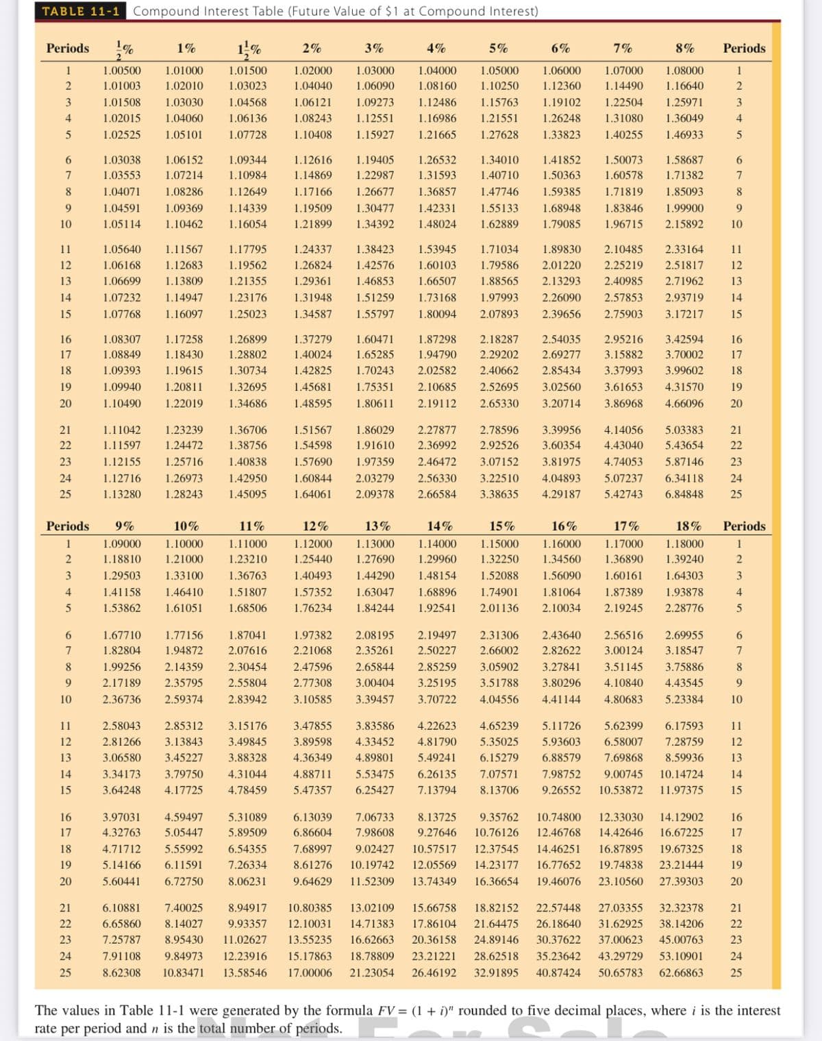 TABLE 11-1 Compound Interest Table (Future Value of $1 at Compound Interest)
Periods
1%
1,%
2%
3%
4%
5%
6%
7%
8%
Periods
1
1.00500
1.01000
1.01500
1.02000
1.03000
1.04000
1.05000
1.06000
1.07000
1.08000
1
2
1.01003
1.02010
1.03023
1.04040
1.06090
1.08160
1.10250
1.12360
1.14490
1.16640
2
3
1.01508
1.03030
1.04568
1.06121
1.09273
1.12486
1.15763
1.19102
1.22504
1.25971
3
4
1.02015
1.04060
1.06136
1.08243
1.12551
1.16986
1.21551
1.26248
1.31080
1.36049
4
5
1.02525
1.05101
1.07728
1.10408
1.15927
1.21665
1.27628
1.33823
1.40255
1.46933
5
6
1.03038
1.06152
1.09344
1.12616
1.19405
1.26532
1.34010
1.41852
1.50073
1.58687
6.
7
1.03553
1.07214
1.10984
1.14869
1.22987
1.31593
1.40710
1.50363
1.60578
1.71382
7
8.
1.04071
1.08286
1.12649
1.17166
1.26677
1.36857
1.47746
1.59385
1.71819
1.85093
8.
9
1.04591
1.09369
1.14339
1.19509
1.30477
1.42331
1.55133
1.68948
1.83846
1.99900
9
10
1.05114
1.10462
1.16054
1.21899
1.34392
1.48024
1.62889
1.79085
1.96715
2.15892
10
11
1.05640
1.11567
1.17795
1.24337
1.38423
1.53945
1.71034
1.89830
2.10485
2.33164
11
12
1.06168
1.12683
1.19562
1.26824
1.42576
1.60103
1.79586
2.01220
2.25219
2.51817
12
13
1.06699
1.13809
1.21355
1.29361
1.46853
1.66507
1.88565
2.13293
2.40985
2.71962
13
14
1.07232
1.14947
1.23176
1.31948
1.51259
1.73168
1.97993
2.26090
2.57853
2.93719
14
15
1.07768
1.16097
1.25023
1.34587
1.55797
1.80094
2.07893
2.39656
2.75903
3.17217
15
16
1.08307
1.17258
1.26899
1.37279
1.60471
1.87298
2.18287
2.54035
2.95216
3.42594
16
17
1.08849
1.18430
1.28802
1.40024
1.65285
1.94790
2.29202
2.69277
3.15882
3.70002
17
18
1.09393
1.19615
1.30734
1.42825
1.70243
2.02582
2.40662
2.85434
3.37993
3.99602
18
19
1.09940
1.20811
1.32695
1.45681
1.75351
2.10685
2.52695
3.02560
3.61653
4.31570
19
20
1.10490
1.22019
1.34686
1.48595
1.80611
2.19112
2.65330
3.20714
3.86968
4.66096
20
21
1.11042
1.23239
1.36706
1.51567
1.86029
2.27877
2.78596
3.39956
4.14056
5.03383
21
22
1.11597
1.24472
1.38756
1.54598
1.91610
2.36992
2.92526
3.60354
4.43040
5.43654
22
23
1.12155
1.25716
1.40838
1.57690
1.97359
2.46472
3.07152
3.81975
4.74053
5.87146
23
24
1.12716
1.26973
1.42950
1.60844
2.03279
2.56330
3.22510
4.04893
5.07237
6.34118
24
25
1.13280
1.28243
1.45095
1.64061
2.09378
2.66584
3.38635
4.29187
5.42743
6.84848
25
Periods
9%
10%
11%
12%
13%
14%
15%
16%
17%
18%
Periods
1
1.09000
1.10000
1.11000
1.12000
1.13000
1.14000
1.15000
1.16000
1.17000
1.18000
1
1.18810
1.21000
1.23210
1.25440
1.27690
1.29960
1.32250
1.34560
1.36890
1.39240
1.29503
1.33100
1.36763
1.40493
1.44290
1.48154
1.52088
1.56090
1.60161
1.64303
1.41158
1.46410
1.51807
1.57352
1.63047
1.68896
1.74901
1.81064
1.87389
1.93878
4
1.53862
1.61051
1.68506
1.76234
1.84244
1.92541
2.01136
2.10034
2.19245
2.28776
1.67710
1.77156
1.87041
1.97382
2.08195
2.19497
2.31306
2.43640
2.56516
2.69955
6.
7
1.82804
1.94872
2.07616
2.21068
2.35261
2.50227
2.66002
2.82622
3.00124
3.18547
7
1.99256
2.14359
2.30454
2.47596
2.65844
2.85259
3.05902
3.27841
3.51145
3.75886
8
9
2.17189
2.35795
2.55804
2.77308
3.00404
3.25195
3.51788
3.80296
4.10840
4.43545
9
10
2.36736
2.59374
2.83942
3.10585
3.39457
3.70722
4.04556
4.41144
4.80683
5.23384
10
11
2.58043
2.85312
3.15176
3.47855
3.83586
4.22623
4.65239
5.11726
5.62399
6.17593
11
12
2.81266
3.13843
3.49845
3.89598
4.33452
4.81790
5.35025
5.93603
6.58007
7.28759
12
13
3.06580
3.45227
3.88328
4.36349
4.89801
5.49241
6.15279
6.88579
7.69868
8.59936
13
14
3.34173
3.79750
4.31044
4.88711
5.53475
6.26135
7.07571
7.98752
9.00745
10.14724
14
15
3.64248
4.17725
4.78459
5.47357
6.25427
7.13794
8.13706
9.26552
10.53872
11.97375
15
16
3.97031
4.59497
5.31089
6.13039
7.06733
8.13725
9.35762
10.74800
12.33030
14.12902
16
17
4.32763
5.05447
5.89509
6.86604
7.98608
9.27646
10.76126
12.46768
14.42646
16.67225
17
18
4.71712
5.55992
6.54355
7.68997
9.02427
10.57517
12.37545
14.46251
16.87895
19.67325
18
19
5.14166
6.11591
7.26334
8.61276
10.19742
12.05569
14.23177
16.77652
19.74838
23.21444
19
20
5.60441
6.72750
8.06231
9.64629
11.52309
13.74349
16.36654
19.46076
23.10560
27.39303
20
21
6.10881
7.40025
8.94917
10.80385
13.02109
15.66758
18.82152
22.57448
27.03355
32.32378
21
22
6.65860
8.14027
9.93357
12.10031
14.71383
17.86104
21.64475
26.18640
31.62925
38.14206
22
23
7.25787
8.95430
11.02627
13.55235
16.62663
20.36158
24.89146
30.37622
37.00623
45.00763
23
24
7.91108
9.84973
12.23916
15.17863
18.78809
23.21221
28.62518
35.23642
43.29729
53.10901
24
25
8.62308
10.83471
13.58546
17.00006
21.23054
26.46192
32.91895
40.87424
50.65783
62.66863
25
The values in Table 11-1 were generated by the formula FV = (1 + i)" rounded to five decimal places, where i is the interest
rate per period and n is the total number of periods.
