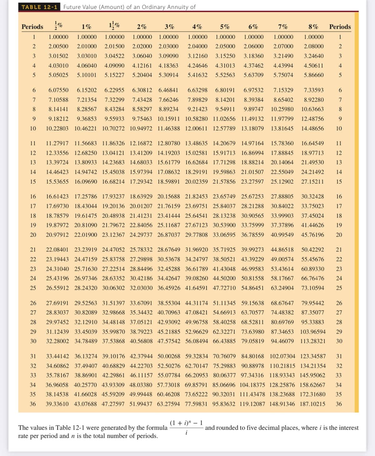 TABLE 12-1
Future Value (Amount) of an Ordinary Annuity of
Periods
1%
1,%
2%
3%
4%
5%
6%
7%
8%
Periods
1
1.00000
1.00000
1.00000
1.00000
1.00000
1.00000
1.00000
1.00000
1.00000
1.00000
1
2
2.00500
2.01000
2.01500
2.02000
2.03000
2.04000
2.05000
2.06000
2.07000
2.08000
2
3
3.01502
3.03010
3.04522
3.06040
3.09090
3.12160
3.15250
3.18360
3.21490
3.24640
3
4
4.03010
4.06040
4.09090
4.12161 4.18363
4.24646
4.31013
4.37462
4.43994
4.50611
4
5.05025
5.10101
5.15227
5.20404 5.30914
5.41632
5.52563
5.63709
5.75074
5.86660
6.
6.07550
6.15202
6.22955
6.30812 6.46841
6.63298
6.80191
6.97532
7.15329
7.33593
6.
7
7.10588
7.21354
7.32299
7.43428 7.66246
7.89829
8.14201
8.39384
8.65402
8.92280
7
8.
8.14141
8.28567
8.43284
8.58297
8.89234
9.21423
9.54911
9.89747
10.25980
10.63663
8.
9.
9.18212
9.36853
9.55933
9.75463 10.15911 10.58280 11.02656 11.49132
11.97799
12.48756
9.
10
10.22803 10.46221 10.70272 10.94972 11.46388 12.00611 12.57789 13.18079
13.81645
14.48656
10
11
11.27917 11.56683 11.86326 12.16872 12.80780 13.48635 14.20679 14.97164
15.78360
16.64549
11
12
12.33556 12.68250 13.04121 13.41209 14.19203 15.02581 15.91713 16.86994
17.88845
18.97713
12
13
13.39724 13.80933 14.23683 14.68033 15.61779 16.62684 17.71298 18.88214
20.14064
21.49530
13
14
14.46423 14.94742 15.45038 15.97394 17.08632 18.29191 19.59863 21.01507
22.55049
24.21492
14
15
15.53655 16.09690 16.68214 17.29342 18.59891 20.02359 21.57856 23.27597
25.12902
27.15211
15
16
16.61423 17.25786 17.93237 18.63929 20.15688 21.82453 23.65749 25.67253
27.88805
30.32428
16
17
17.69730 18.43044 19.20136 20.01207 21.76159 23.69751 25.84037 28.21288 30.84022
33.75023
17
18
18.78579 19.61475 20.48938 21.41231 23.41444 25.64541 28.13238 30.90565 33.99903
37.45024
18
19
19.87972 20.81090 21.79672 22.84056 25.11687 27.67123 30.53900 33.75999 37.37896
41.44626
19
20
20.97912 22.01900 23.12367 24.29737 26.87037 29.77808 33.06595 36.78559 40.99549
45.76196
20
21
22.08401 23.23919 24.47052 25.78332 28.67649 31.96920 35.71925 39.99273 44.86518
50.42292
21
22
23.19443 24.47159 25.83758 27.29898 30.53678 34.24797 38.50521 43.39229
49.00574
55.45676
22
23
24.31040 25.71630 27.22514 28.84496 32.45288 36.61789 41.43048 46.99583
53.43614
60.89330
23
24
25.43196 26.97346 28.63352 30.42186 34.42647 39.08260 44.50200 50.81558 58.17667
66.76476
24
25
26.55912 28.24320 30.06302 32.03030 36.45926 41.64591 47.72710 54.86451
63.24904
73.10594
25
26
27.69191 29.52563 31.51397 33.67091 38.55304 44.31174 51.11345 59.15638 68.67647
79.95442
26
27
28.83037 30.82089 32.98668 35.34432 40.70963 47.08421 54.66913 63.70577 74.48382
87.35077
27
28
29.97452 32.12910 34.48148 37.05121 42.93092 49.96758 58.40258 68.52811
80.69769
95.33883
28
29
31.12439 33.45039 35.99870 38.79223 45.21885 52.96629 62.32271 73.63980
87.34653
103.96594
29
30
32.28002 34.78489 37.53868 40.56808 47.57542 56.08494 66.43885 79.05819 94.46079
113.28321
30
31
33.44142 36.13274 39.10176 42.37944 50.00268 59.32834 70.76079 84.80168 102.07304 123.34587
31
32
34.60862 37.49407 40.68829 44.22703 52.50276 62.70147 75.29883 90.88978 110.21815 134.21354
32
33
35.78167 38.86901 42.29861 46.11157 55.07784 66.20953 80.06377 97.34316 118.93343 145.95062
33
34
36.96058 40.25770 43.93309 48.03380 57.73018 69.85791 85.06696 104.18375 128.25876 158.62667
34
35
38.14538 41.66028 45.59209 49.99448 60.46208 73.65222 90.32031 111.43478 138.23688 172.31680
35
36
39.33610 43.07688 47.27597 51.99437 63.27594 77.59831 95.83632 119.12087 148.91346 187.10215
36
(1 + i)" – 1
The values in Table 12-1 were generated by the formula
rate per period and n is the total number of periods.
and rounded to five decimal places, where i is the interest
i
