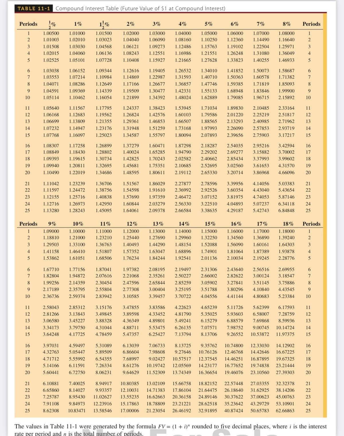 TABLE 11-1 Compound Interest Table (Future Value of $1 at Compound Interest)
1%
Periods
1%
2%
3%
4%
5%
6%
7%
8%
Periods
1
1.00500
1.01000
1.01500
1.02000
1.03000
1.04000
1.05000
1.06000
1.07000
1.08000
1
2
1.01003
1.02010
1.03023
1.04040
1.06090
1.08160
1.10250
1.12360
1.14490
1.16640
2
1.01508
1.03030
1.04568
1.06121
1.09273
1.12486
1.15763
1.19102
1.22504
1.25971
3
1.02015
1.04060
1.06136
1.08243
1.12551
1.16986
1.21551
1.26248
1.31080
1.36049
4
1.02525
1.05101
1.07728
1.10408
1.15927
1.21665
1.27628
1.33823
1.40255
1.46933
6.
1.03038
1.06152
1.09344
1.12616
1.19405
1.26532
1.34010
1.41852
1.50073
1.58687
7
1.03553
1.07214
1.10984
1.14869
1.22987
1.31593
1.40710
1.50363
1.60578
1.71382
7
8
1.04071
1.08286
1.12649
1.17166
1.26677
1.36857
1.47746
1.59385
1.71819
1.85093
8.
9
1.04591
1.09369
1.14339
1.19509
1.30477
1.42331
1.55133
1.68948
1.83846
1.99900
9.
10
1.05114
1.10462
1.16054
1.21899
1.34392
1.48024
1.62889
1.79085
1.96715
2.15892
10
11
1.05640
1.11567
1.17795
1.24337
1.38423
1.53945
1.71034
1.89830
2.10485
2.33164
11
12
1.06168
1.12683
1.19562
1.26824
1.42576
1.60103
1.79586
2.01220
2.25219
2.51817
12
13
1.06699
1.13809
1.21355
1.29361
1.46853
1.66507
1.88565
2.13293
2.40985
2.71962
13
14
1.07232
1.14947
1.23176
1.31948
1.51259
1.73168
1.97993
2.26090
2.57853
2.93719
14
15
1.07768
1.16097
1.25023
1.34587
1.55797
1.80094
2.07893
2.39656
2.75903
3.17217
15
16
1.08307
1.17258
1.26899
1.37279
1.60471
1.87298
2.18287
2.54035
2.95216
3.42594
16
17
1.08849
1.18430
1.28802
1.40024
1.65285
1.94790
2.29202
2.69277
3.15882
3.70002
17
18
1.09393
1.19615
1.30734
1.42825
1.70243
2.02582
2.40662
2.85434
3.37993
3.99602
18
19
1.09940
1.20811
1.32695
1.45681
1.75351
2.10685
2.52695
3.02560
3.61653
4.31570
19
20
1.10490
1.22019
1.34686
1.48595
1.80611
2.19112
2.65330
3.20714
3.86968
4.66096
20
21
1.11042
1.23239
1.36706
1.51567
1.86029
2.27877
2.78596
3.39956
4.14056
5.03383
21
22
1.11597
1.24472
1.38756
1.54598
1.91610
2.36992
2.92526
3.60354
4.43040
5.43654
22
23
1.12155
1.25716
1.40838
1.57690
1.97359
2.46472
3.07152
3.81975
4.74053
5.87146
23
24
1.12716
1.26973
1.42950
1.60844
2.03279
2.56330
3.22510
4.04893
5.07237
6.34118
24
25
1.13280
1.28243
1.45095
1.64061
2.09378
2.66584
3.38635
4.29187
5.42743
6.84848
25
Periods
9%
10%
11%
12%
13%
14%
15%
16%
17%
18%
Periods
1
1.09000
1.10000
1.11000
1.12000
1.13000
1.14000
1.15000
1.16000
1.17000
1.18000
1
1.18810
1.21000
1.23210
1.25440
1.27690
1.29960
1.32250
1.34560
1.36890
1.39240
2
1.29503
1.33100
1.36763
1.40493
1.44290
1.48154
1.52088
1.56090
1.60161
1.64303
3
1.41158
1.46410
1.51807
1.57352
1.63047
1.68896
1.74901
1.81064
1.87389
1.93878
4
1.53862
1.61051
1.68506
1.76234
1.84244
1.92541
2.01136
2.10034
2.19245
2.28776
6.
1.67710
1.77156
1.87041
1.97382
2.08195
2.19497
2.31306
2.43640
2.56516
2.69955
6.
7
1.82804
1.94872
2.07616
2.21068
2.35261
2.50227
2.66002
2.82622
3.00124
3.18547
7
8
1.99256
2.14359
2.30454
2.47596
2.65844
2.85259
3.05902
3.27841
3.51145
3.75886
8
9.
2.17189
2.35795
2.55804
2.77308
3.00404
3.25195
3.51788
3.80296
4.10840
4.43545
10
2.36736
2.59374
2.83942
3.10585
3.39457
3.70722
4.04556
4.41144
4.80683
5.23384
10
11
2.58043
2.85312
3.15176
3.47855
3.83586
4.22623
4.65239
5.11726
5.62399
6.17593
11
12
2.81266
3.13843
3.49845
3.89598
4.33452
4.81790
5.35025
5.93603
6.58007
7.28759
12
13
3.06580
3.45227
3.88328
4.36349
4.89801
5.49241
6.15279
6.88579
7.69868
8.59936
13
14
3.34173
3.79750
4.31044
4.88711
5.53475
6.26135
7.07571
7.98752
9.00745
10.14724
14
15
3.64248
4.17725
4.78459
5.47357
6.25427
7.13794
8.13706
9.26552
10.53872
11.97375
15
16
3.97031
4.59497
5.31089
6.13039
7.06733
8.13725
9.35762
10.74800
12.33030
14.12902
16
17
4.32763
5.05447
5.89509
6.86604
7.98608
9.27646
10.76126
12.46768
14.42646
16.67225
17
18
4.71712
5.55992
6.54355
7.68997
9.02427
10.57517
12.37545
14.46251
16.87895
19.67325
18
19
5.14166
6.11591
7.26334
8.61276
10.19742
12.05569
14.23177
16.77652
19.74838
23.21444
19
20
5.60441
6.72750
8.06231
9.64629
11.52309
13.74349
16.36654
19.46076
23.10560
27.39303
20
21
6.10881
7.40025
8.94917
10.80385
13.02109
15.66758
18.82152
22.57448
27.03355
32.32378
21
22
6.65860
8.14027
9.93357
12.10031
14.71383
17.86104
21.64475
26.18640
31.62925
38.14206
22
23
7.25787
8.95430
11.02627
13.55235
16.62663
20.36158
24.89146
30.37622
37.00623
45.00763
23
24
7.91108
9.84973
12.23916
15.17863
18.78809
23.21221
28.62518
35.23642
43.29729
53.10901
24
25
8.62308
10.83471
13.58546
17.00006
21.23054
26.46192
32.91895
40.87424
50.65783
62.66863
25
The values in Table 11-1 were generated by the formula FV = (1 + i)" rounded to five decimal places, where i is the interest
rate per period and n is the total number of periods.
