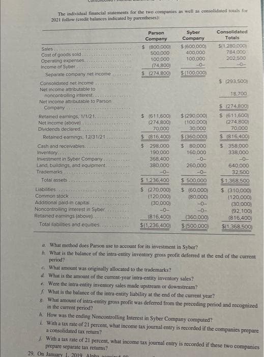 The individual financial statements for the two companies as well as consolidated totals for
2021 follow (credit balances indicated by parentheses):
Sales..
Cost of goods sold.
Operating expenses.
Income of Syber
Separate company net income
Consolidated net income
Net income attributable to
noncontrolling interest.
Net income attributable to Parson
Company
Retained earnings, 1/1/21.1
Net income (above)
Dividends declared..
Retained earnings, 12/31/21.
Cash and receivables.
Inventory..
Investment in Syber Company
Land, buildings, and equipment.
Trademarks
Total assets
Liabilities..
Common stock
Additional paid-in capital.
Noncontrolling interest in Syber.
Retained earnings (above).
Total liabilities and equities.
Parson
Company
$ (800,000)
500,000
100,000
(74,800)
$ (274,800)
$ (611,600)
(274,800)
70,000
$ (816,400)
$ 298,000
190,000
368,400
380,000
-0-
$1,236,400
$ (270,000)
(120,000)
(30.000)
-0-
(816,400)
$(1,236,400)
29. On January 1, 2019 Alpha
Syber
Company
$(600,000)
400,000
100,000
-0-
$(100,000)
h.
i. With a tax rate of 21 percent, what income tax journal en
a consolidated tax return?
$(290,000)
(100,000)
30,000
$ (360,000)
$ 80,000
160,000
-0-
260,000
-0-
$ 500,000
$ (60,000)
(80,000)
-0-
-0-
(360,000)
$(500,000)
c. What amount was originally allocated to the trademarks?
d. What is the amount of the current-year intra-entity inventory sales?
Consolidated
Totals
$(1,280,000)
784,000
202,500
a. What method does Parson use to account for its investment in Syber?
b. What is the balance of the intra-entity inventory gross profit deferred at the end of the current
period?
$ (293,500)
18,700
$ (274,800)
$ (611,600)
(274,800)
70,000
$ (816,400)
$ 358,000
338,000
-0-
640,000
32,500
$1,368,500
$ (310,000)
(120,000)
(30,000)
(92,100)
(816,400)
$(1.368.500)
e. Were the intra-entity inventory sales made upstream or downstream?
f. What is the balance of the intra-entity liability at the end of the current year?
g. What amount of intra-entity gross profit was deferred from the preceding period and recognized
in the current period?
How was the ending Noncontrolling Interest in Syber Company computed?
is recorded if the companies prepare
j. With a tax rate of 21 percent, what income tax journal entry is recorded if these two companies
prepare separate tax returns?
00