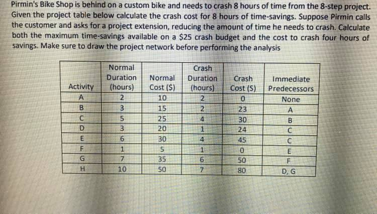 Pirmin's Bike Shop is behind on a custom bike and needs to crash 8 hours of time from the 8-step project.
Given the project table below calculate the crash cost for 8 hours of time-savings. Suppose Pirmin calls
the customer and asks for a project extension, reducing the amount of time he needs to crash. Calculate
both the maximum time-savings available on a $25 crash budget and the cost to crash four hours of
savings. Make sure to draw the project network before performing the analysis
Activity
A
B
C
D
E
F
G
GH
H
Normal
Duration
(hours)
2
3
5
3
6
1
7
10
Normal
Cost ($)
10
15
25
20
30
5
35
50
Crash
Duration
(hours)
2
2
4
1
4
67
Crash
Cost (5)
23
30
24
45
0
50
80
Immediate
Predecessors
None
A
B
C
C
E
F
D, G