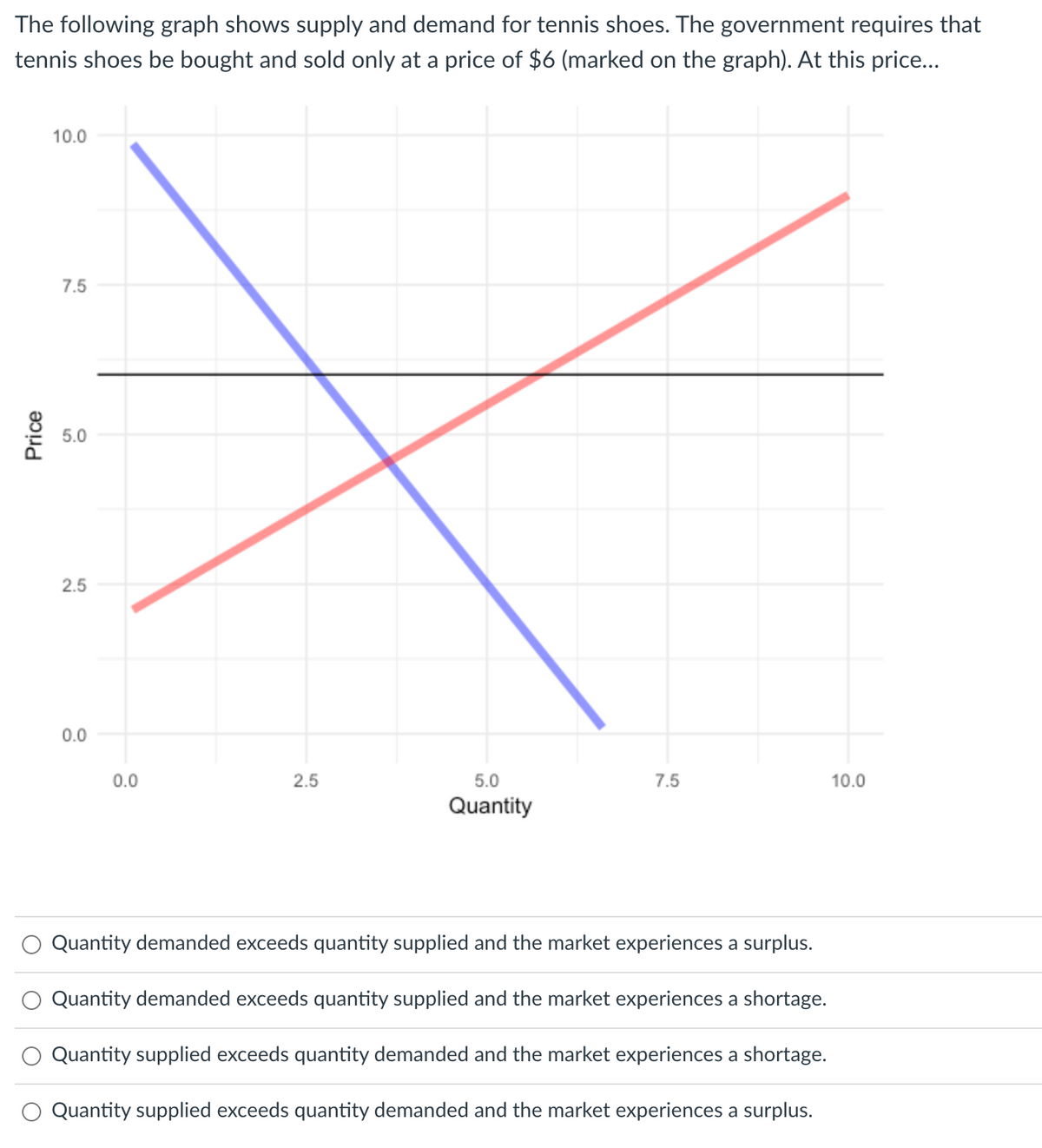 The following graph shows supply and demand for tennis shoes. The government requires that
tennis shoes be bought and sold only at a price of $6 (marked on the graph). At this price...
10.0
7.5
5.0
2.5
0.0
0.0
2.5
5.0
7.5
10.0
Quantity
Quantity demanded exceeds quantity supplied and the market experiences a surplus.
Quantity demanded exceeds quantity supplied and the market experiences a shortage.
Quantity supplied exceeds quantity demanded and the market experiences a shortage.
O Quantity supplied exceeds quantity demanded and the market experiences a surplus.
Price
