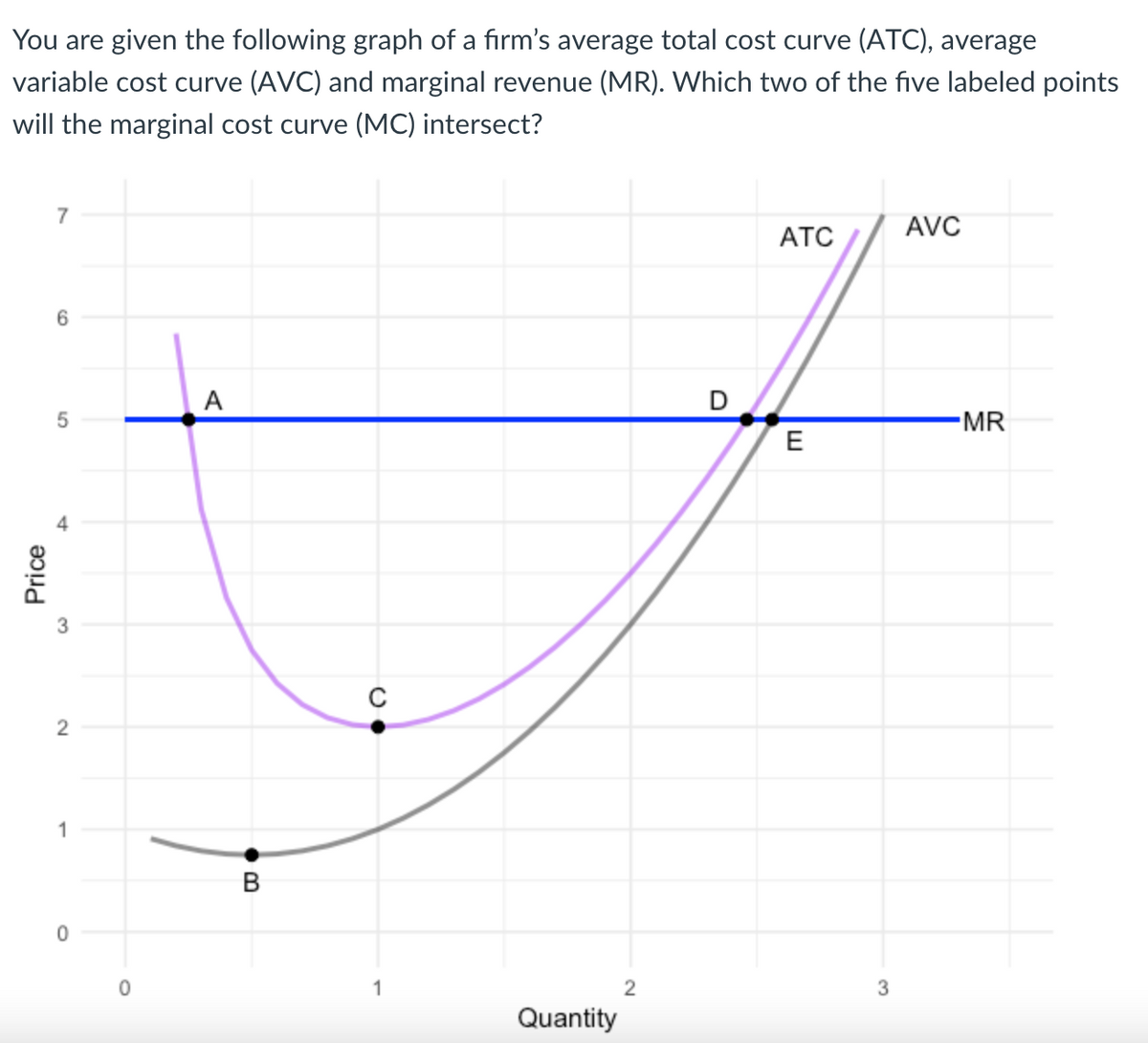 You are given the following graph of a firm's average total cost curve (ATC), average
variable cost curve (AVC) and marginal revenue (MR). Which two of the five labeled points
will the marginal cost curve (MC) intersect?
AVC
ATC
6.
A
D
-MR
E
1
В
1
2
Quantity
Price
