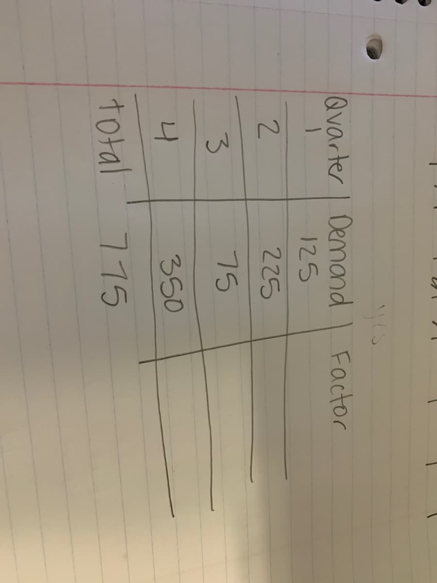 Qvarter Demand
125
Factor
225
3.
75
350
total
775
