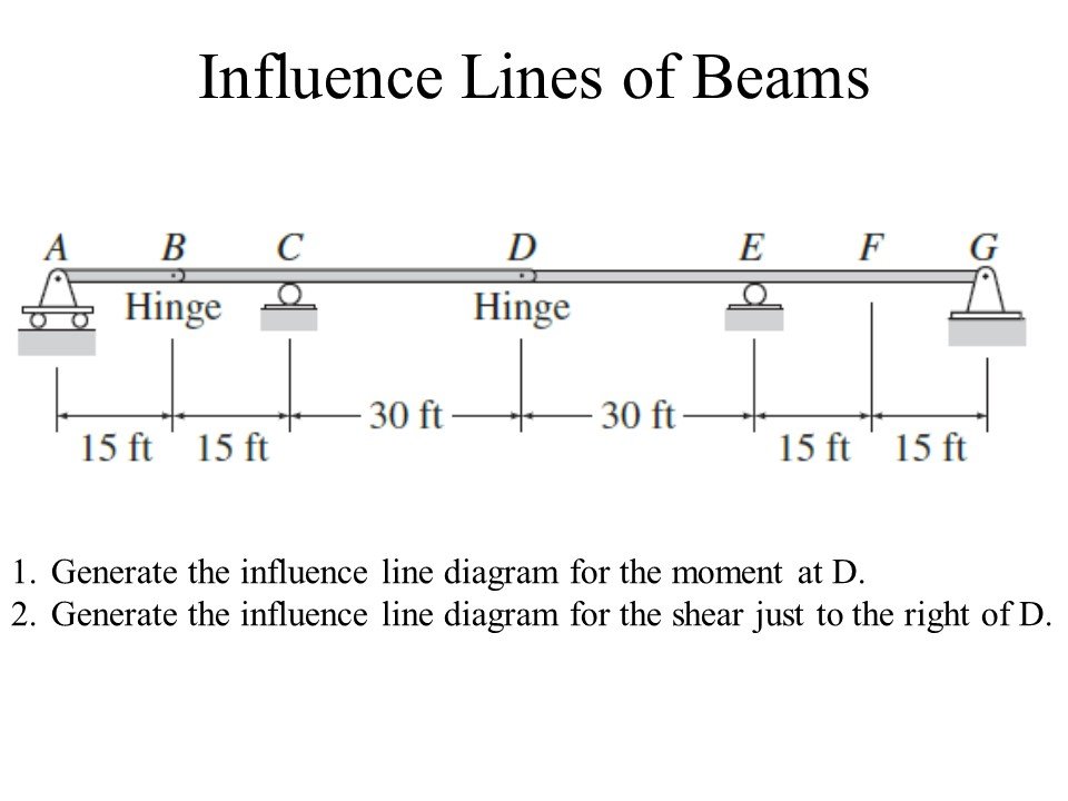 Influence Lines of Beams
A
В
C
D
E F
G
Hinge
Hinge
- 30 ft –
30 ft
15 ft' 15 ft
15 ft' 15 ft
1. Generate the influence line diagram for the moment at D.
2. Generate the influence line diagram for the shear just to the right of D.
