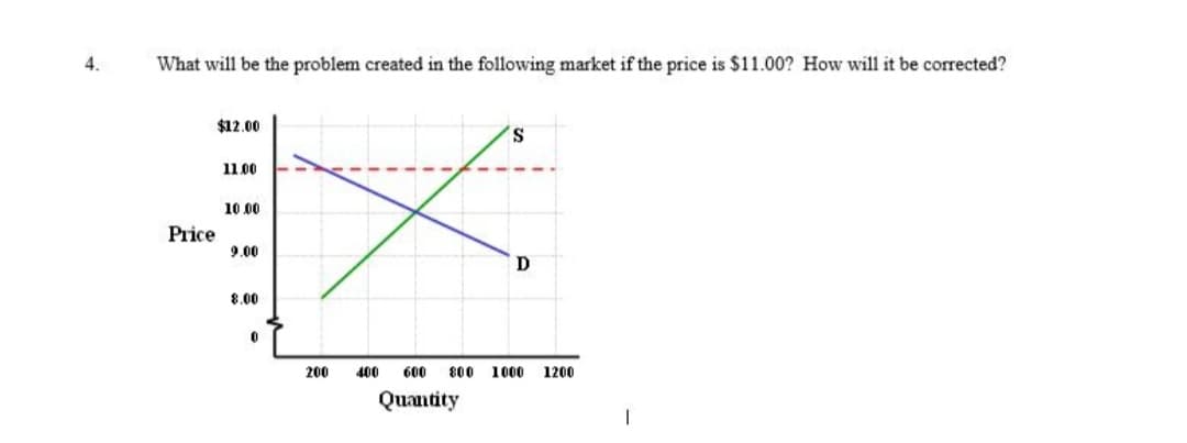 4.
What will be the problem created in the following market if the price is $11.00? How will it be corrected?
$12.00
11.00
10 00
Price
9.00
8.00
200
400
600
800
1000
1200
Quantity
