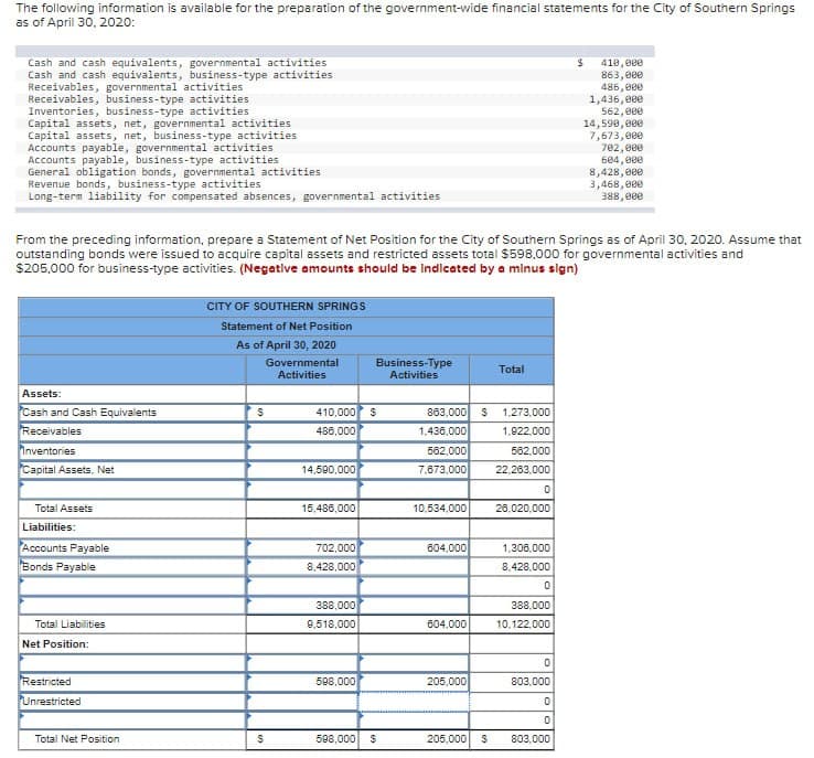 The following information is available for the preparation of the government-wide financial statements for the City of Southern Springs
as of April 30, 2020:
Cash and cash equivalents, governmental activities
Cash and cash equivalents, business-type activities
Receivables, governmental activities
Receivables, business-type activities
Inventories, business-type activities
Capital assets, net, governmental activities
Capital assets, net, business-type activities
Accounts payable, governmental activities
Accounts payable, business-type activities
General obligation bonds, governmental activities
Revenue bonds, business-type activities
Long-term liability for compensated absences, governmental activities
$
410,000
863,000
486,000
1,436,000
562,000
14,590,000
7,673,000
702,000
604,000
8,428,000
3,468,000
388,000
From the preceding information, prepare a Statement of Net Position for the City of Southern Springs as of April 30, 2020. Assume that
outstanding bonds were issued to acquire capital assets and restricted assets total $598,000 for governmental activities and
$205,000 for business-type activities. (Negative amounts should be indicated by a minus sign)
CITY OF SOUTHERN SPRINGS
Statement of Net Position
As of April 30, 2020
Governmental
Activities
Business-Type
Activities
Total
Assets:
Cash and Cash Equivalents
Receivables
Inventories
Capital Assets, Net
$
410,000 $
486,000
562,000
14,590,000
7,673,000
863,000 $ 1,273,000
1,436,000
1,922,000
562,000
22,263,000
0
15,486,000
10,534,000
26.020,000
Total Assets
Liabilities:
Accounts Payable
702,000
604,000
Bonds Payable
8,428,000
1,300,000
8,428,000
0
388,000
Total Liabilities
9,518,000
604,000
388,000
10,122,000
Net Position:
0
Restricted
Unrestricted
598,000
205,000
803,000
0
0
Total Net Position
S
598,000
$
205,000 S
803,000