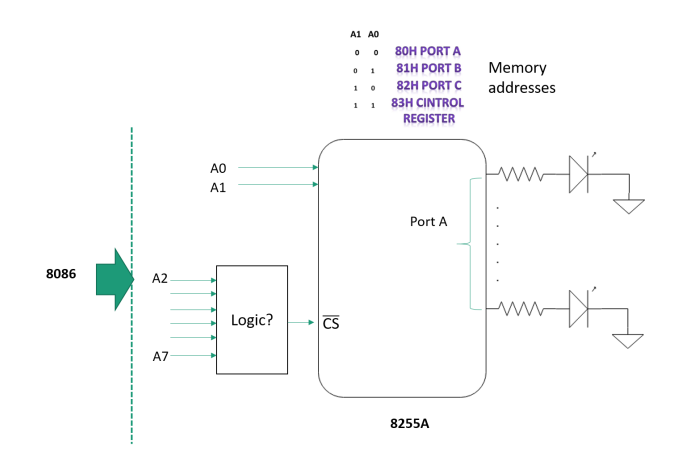 A1 A0
80H PORT A
Memory
addresses
81H PORT B
1
1 0
82H PORT C
83H CINTROL
REGISTER
1
1
AO
A1
Port A
8086
A2
Logic?
CS
A7
8255A
