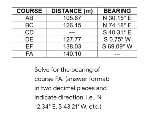 COURSE DISTANCE (m)
AB
105.67
BC
126.15
CD
---
DE
127.77
EF
138.03
FA
140.10
Solve for the bearing of
course FA. (answer format:
in two decimal places and
indicate direction, i.e., N
12.34° E, S 43.21° W, etc.)
BEARING
N 30.15° E
N 74.18° E
S 40.31° E
S 0.75° W
S 69.09° W
---