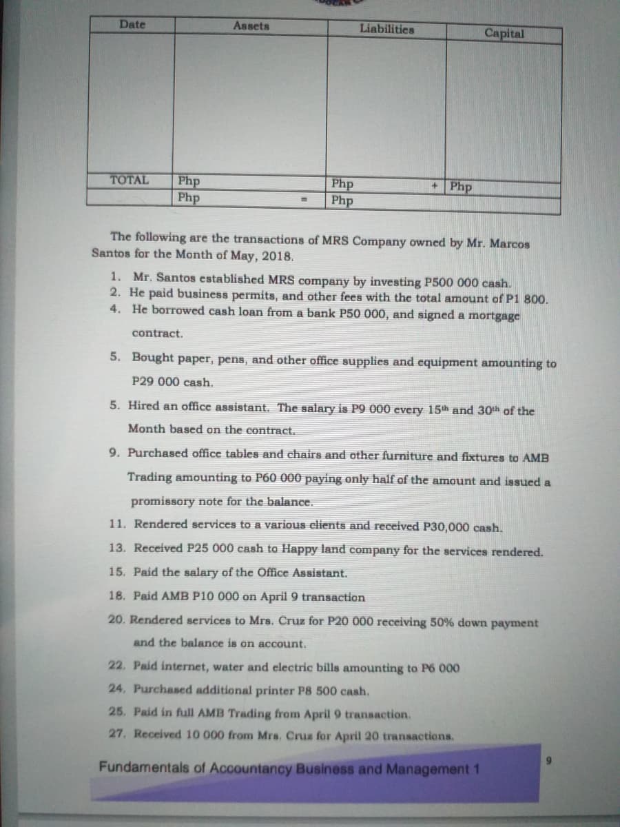 Date
Assets
Liabilities
Capital
Php
Php
+Php
Php
Php
TOTAL
The following are the transactions of MRS Company owned by Mr. Marcos
Santos for the Month of May, 2018.
1. Mr. Santos established MRS company by investing P500 000 cash.
2. He paid business permits, and other fees with the total amount of P1 800.
4. He borrowed cash loan from a bank P50 000, and signed a mortgage
contract.
5. Bought paper, pens, and other office supplies and equipment amounting to
P29 000 cash.
5. Hired an office assistant. The salary is P9 000 every 15th and 30h of the
Month based on the contract.
9. Purchased office tables and chairs and other furniture and fixtures to AMB
Trading amounting to P60 000 paying only half of the amount and issued a
promissory note for the balance.
11. Rendered services to a various clients and received P30,000 cash.
13. Received P25 000 cash to Happy land company for the services rendered.
15. Paid the salary of the Office Assistant.
18. Paid AMB P10 000 on April 9 transaction
20. Rendered services to Mrs. Cruz for P2O 000 receiving 50% down payment
and the balance is on account.
22. Paid internet, water and electric bills amounting to P6 000
24. Purchascd additional printer P8 500 cash.
25. Paid in full AMB Trading from April 9 transaction.
27. Received 10 000 from Mrs. Cruz for April 20 transactions.
Fundamentals of Accountancy Business and Management 1
