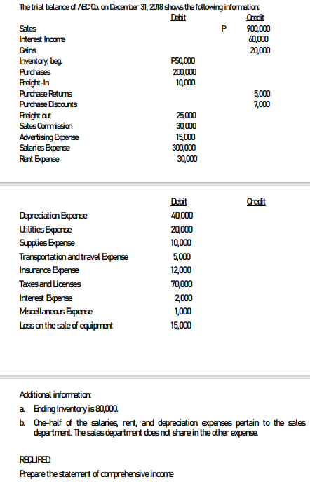 The trial balance of AECa an Decenber 31, 2018 showsthe fallowing informratiar
Oredit
Dehit
Sales
P
900,000
60,000
Interest Income
Gains
20,000
Inventary, beg.
Purchases
P50,000
200,000
10,000
Freight-In
,000
7,000
Purchase Retums
Purchase Discounts
25,000
30,000
15,000
300,000
30,000
Freight out
Sales Conmissian
Advertising Expense
Salaries Expense
Rent Expense
Debit
Credit
Depreciation Epense
40,000
Lilities Epense
Supplies Expense
20,000
10,000
Transportation and travel Expense
Insurance Epense
5,000
12,000
Taxes and Licenses
7000
2000
Interest Expense
Mscellaneaus Epense
1,000
Loss an the sale of equipment
15,000
Additional infomation
a Ending Inventary is 80,000.
b Ohe-half of the salaries rent, and depreciation expenses pertain to the sales
department. The sales department does not share inthe ather expense
RECURED
Prepare the statement of comprehensive income
