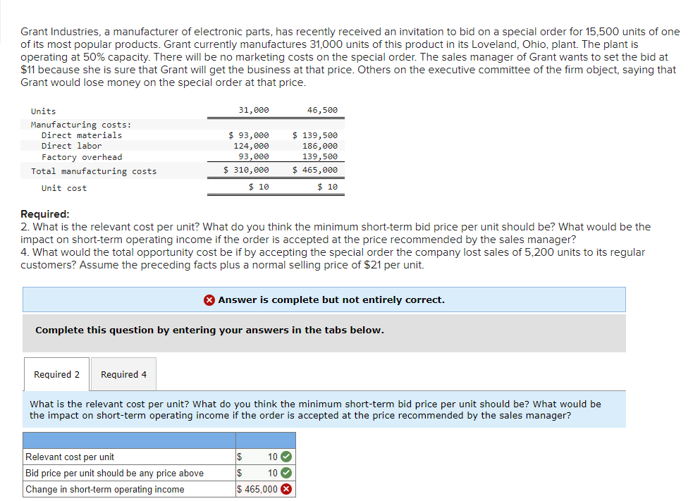 Grant Industries, a manufacturer of electronic parts, has recently received an invitation to bid on a special order for 15,500 units of one
of its most popular products. Grant currently manufactures 31,000 units of this product in its Loveland, Ohio, plant. The plant is
operating at 50% capacity. There will be no marketing costs on the special order. The sales manager of Grant wants to set the bid at
$11 because she is sure that Grant will get the business at that price. Others on the executive committee of the firm object, saying that
Grant would lose money on the special order at that price.
Units
Manufacturing costs:
Direct materials
Direct labor
Factory overhead
Total manufacturing costs
Unit cost
Required 2
31,000
Required 4
$ 93,000
124,000
93,000
$ 310,000
$ 10
Required:
2. What is the relevant cost per unit? What do you think the minimum short-term bid price per unit should be? What would be the
impact on short-term operating income if the order is accepted at the price recommended by the sales manager?
4. What would the total opportunity cost be if by accepting the special order the company lost sales of 5,200 units to its regular
customers? Assume the preceding facts plus a normal selling price of $21 per unit.
46,500
Complete this question by entering your answers in the tabs below.
Relevant cost per unit
Bid price per unit should be any price above
Change in short-term operating income
$ 139,500
186,000
139,500
$ 465,000
$ 10
> Answer is complete but not entirely correct.
What is the relevant cost per unit? What do you think the minimum short-term bid price per unit should be? What would be
the impact on short-term operating income if the order is accepted at the price recommended by the sales manager?
$
10✓
$ 10✔
$ 465,000 X