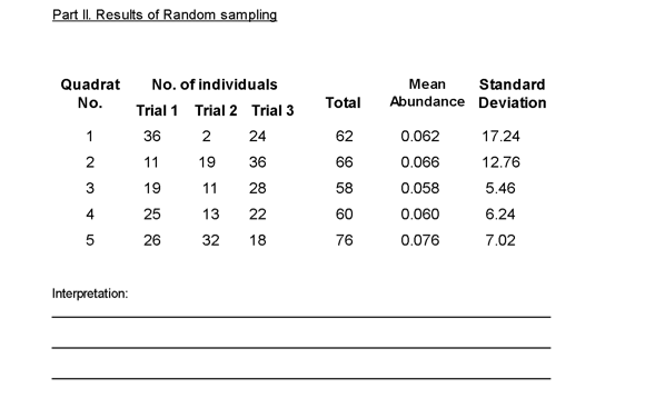 Part II. Results of Random sampling
Quadrat
No. of individuals
Mean
Standard
No.
Total
Abundance Deviation
Trial 1 Trial 2 Trial 3
1
36
24
62
0.062
17.24
2
11
19
36
66
0.066
12.76
19
11
28
58
0.058
5.46
4
25
13
22
60
0.060
6.24
26
32
18
76
0.076
7.02
Interpretation:
