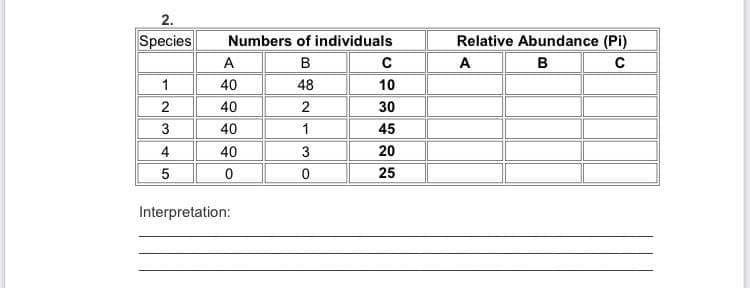 2.
Species
Numbers of individuals
Relative Abundance (Pi)
A
A
1
40
48
10
2
40
2
30
3
40
1
45
4
40
3
20
5
25
Interpretation:
