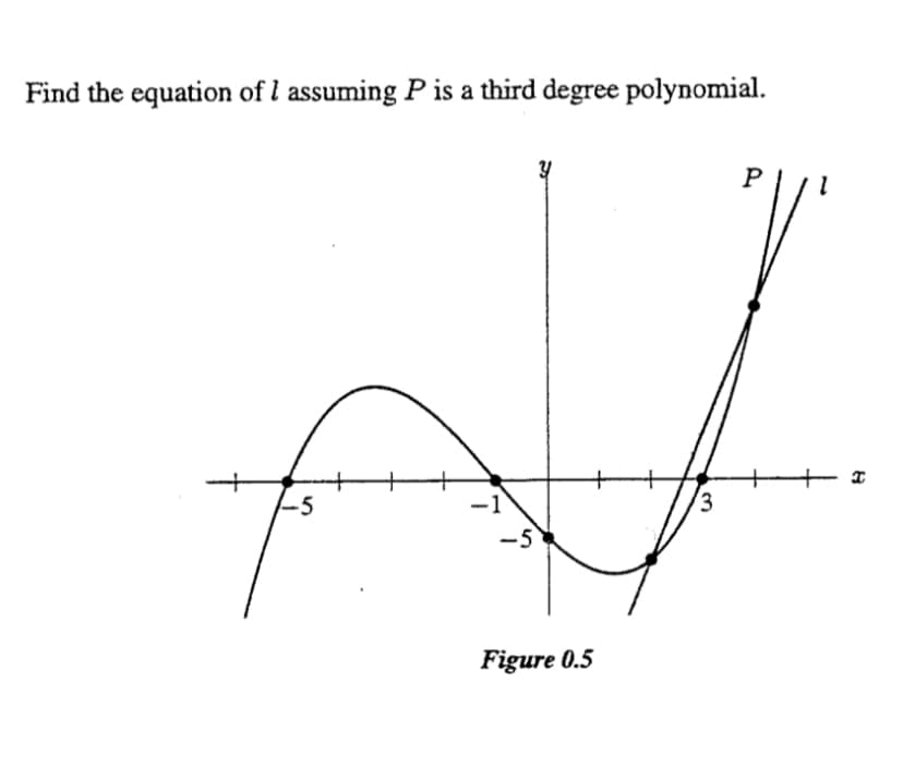 Find the equation of l assuming P is a third degree polynomial.
-5
-1
3
-5
Figure 0.5
